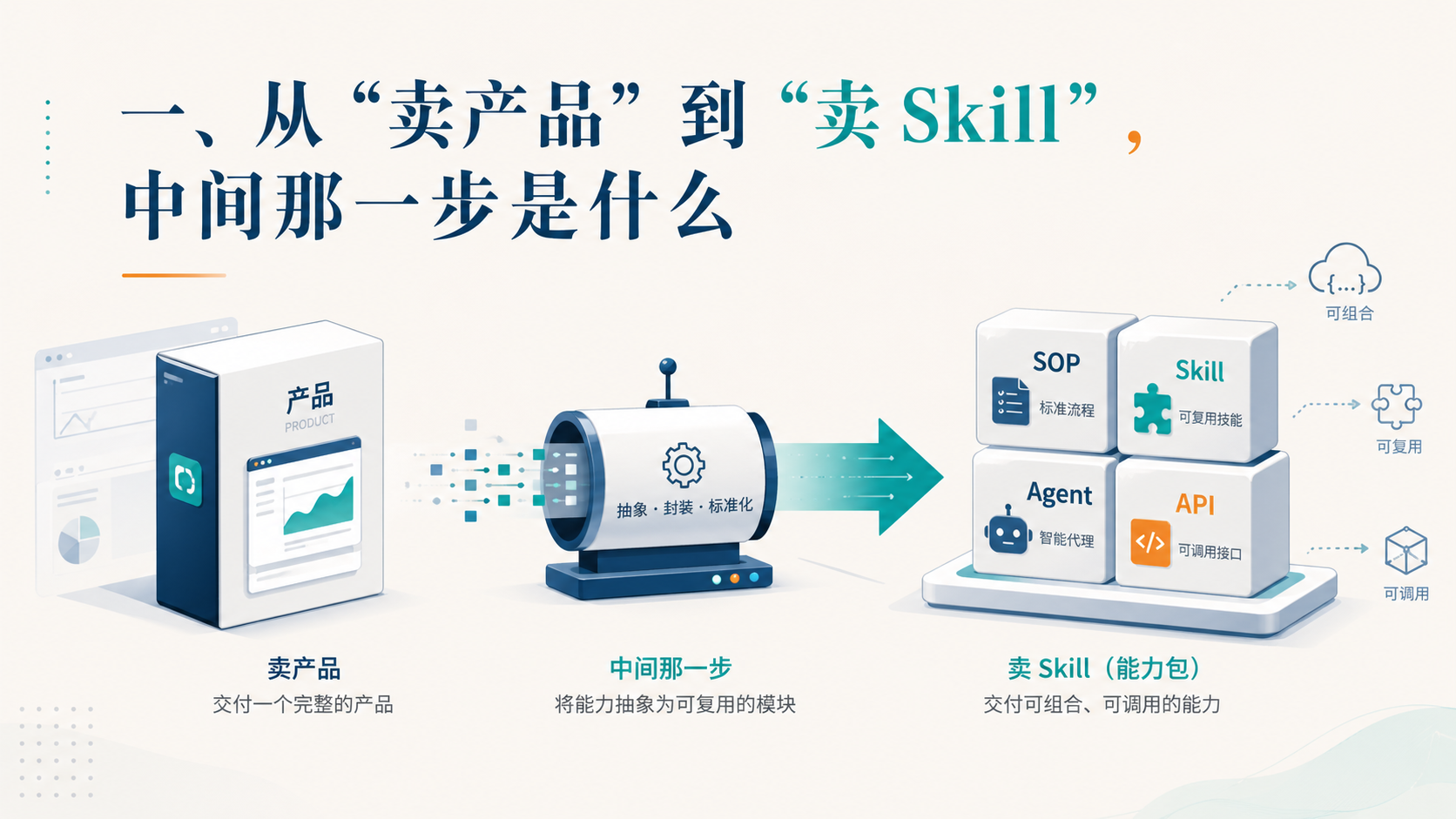 从"卖产品"到"卖 Skill"