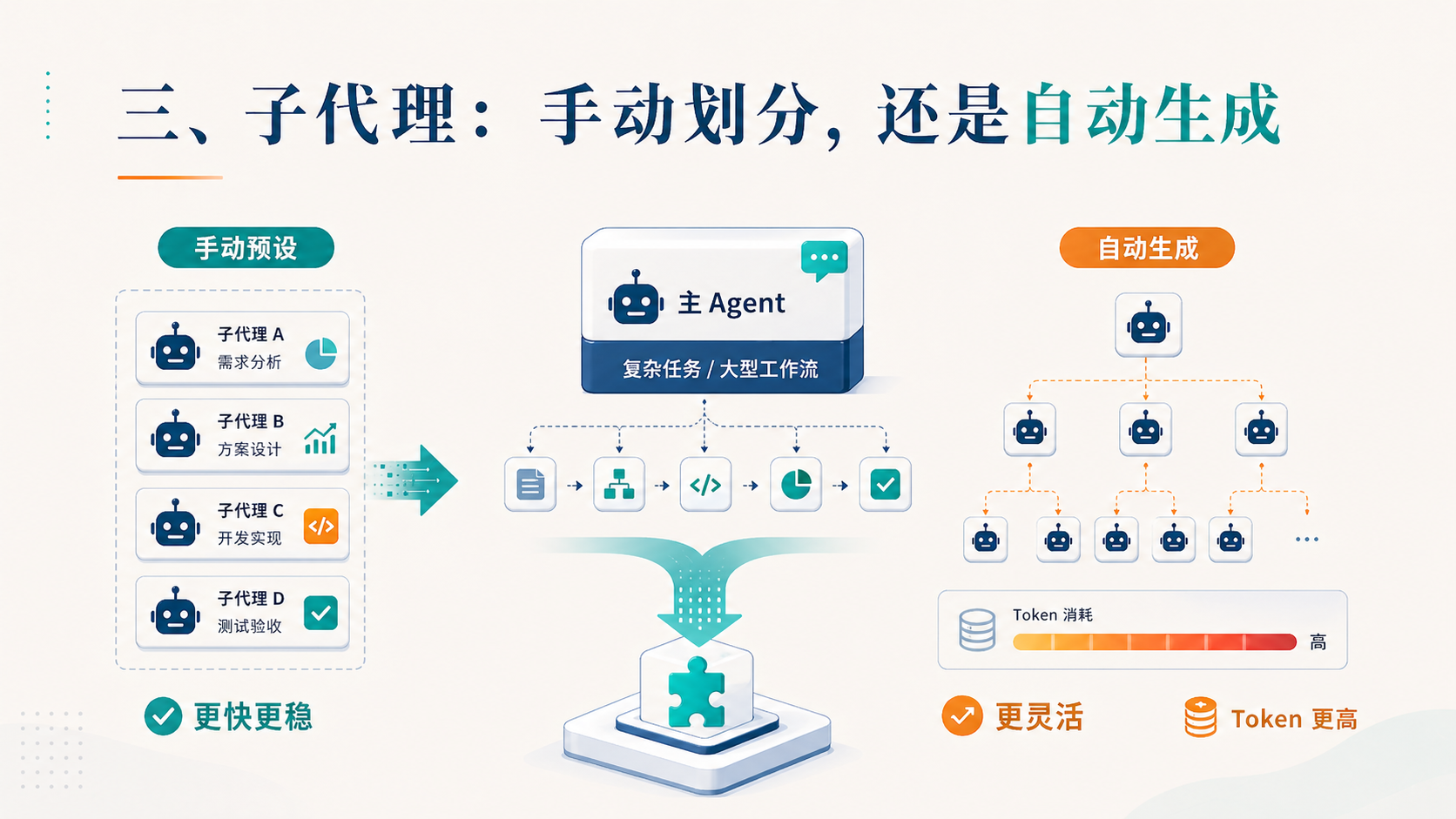 子代理:手动划分,还是自动生成