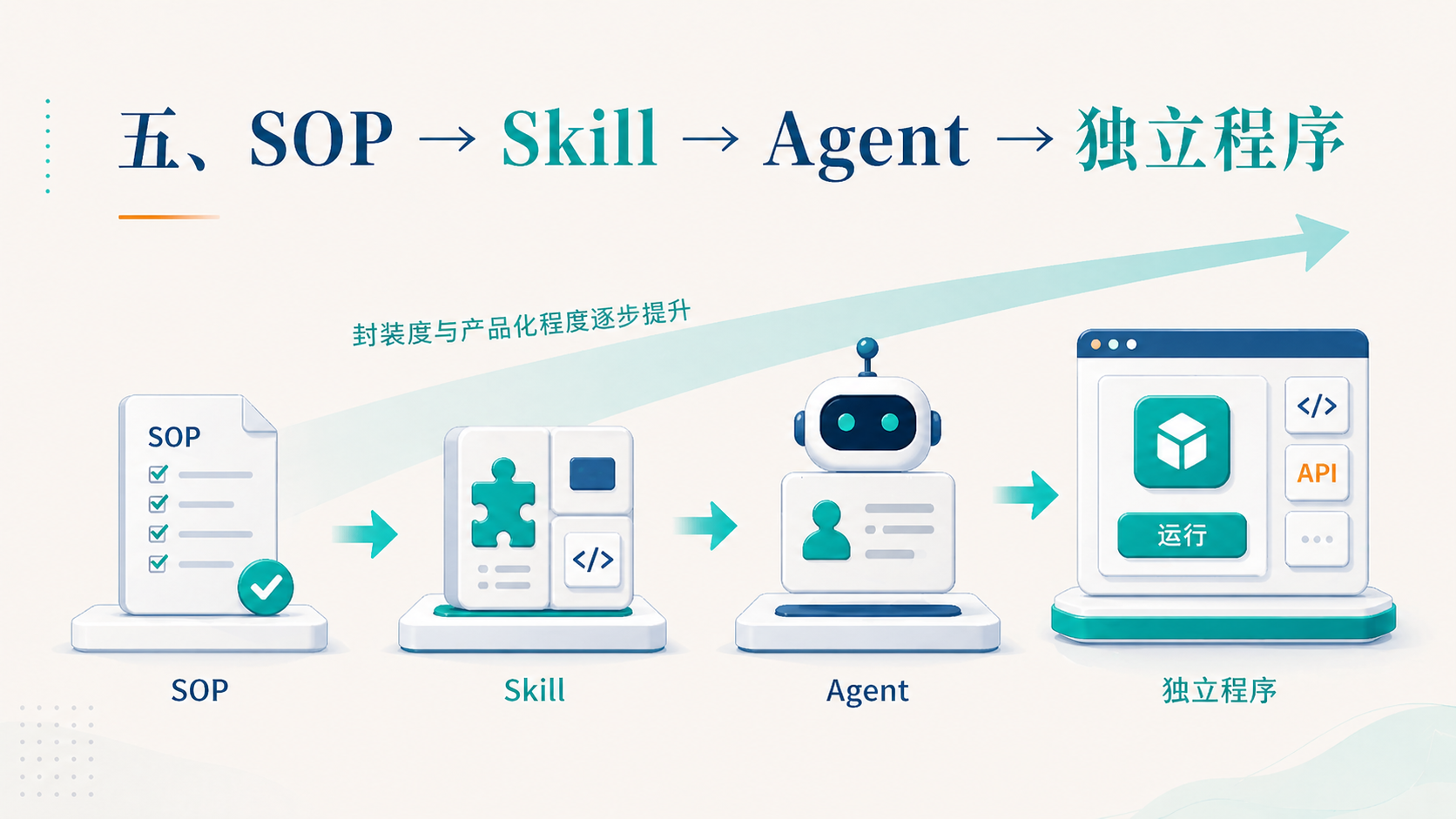 SOP → Skill → Agent → 独立程序