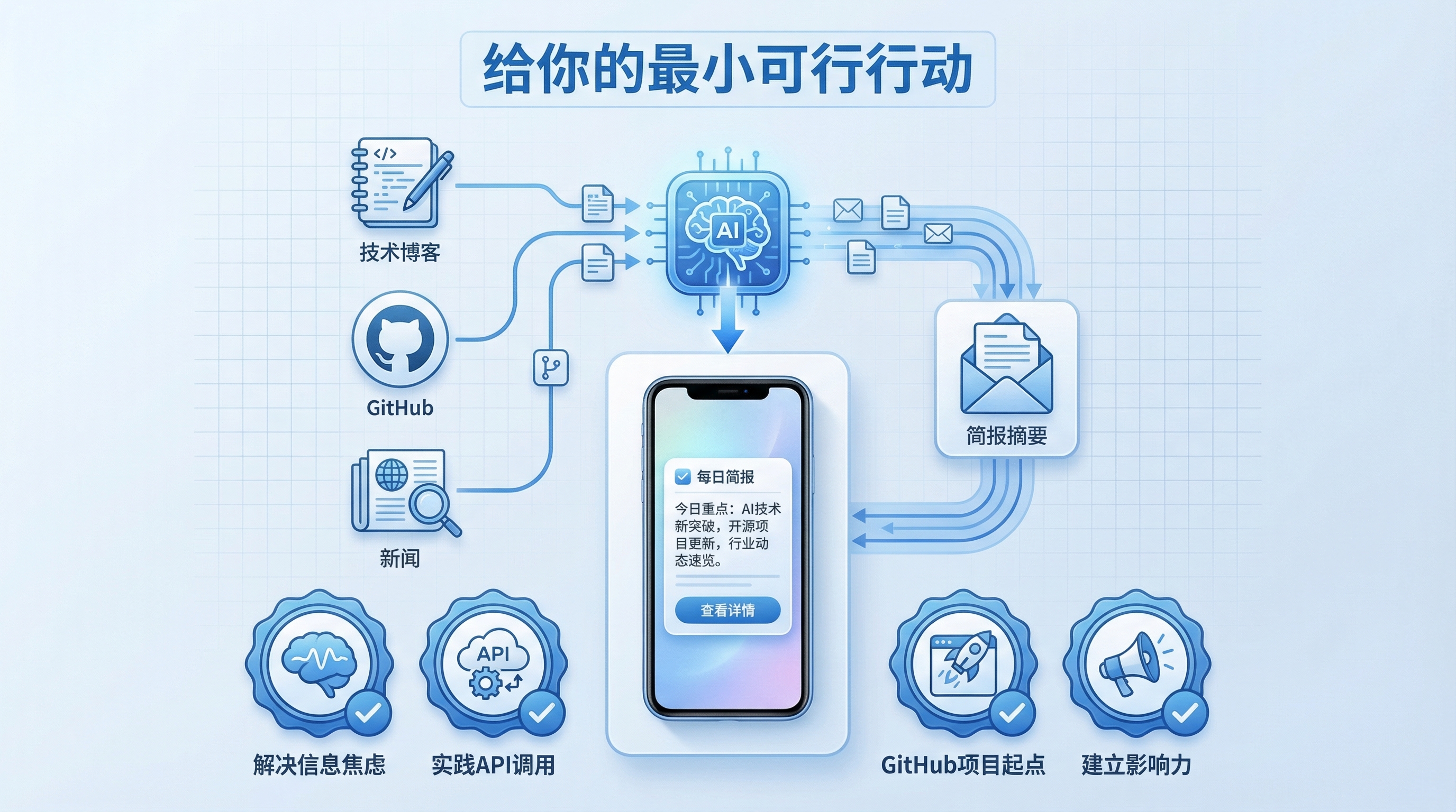 最小可行行动配图