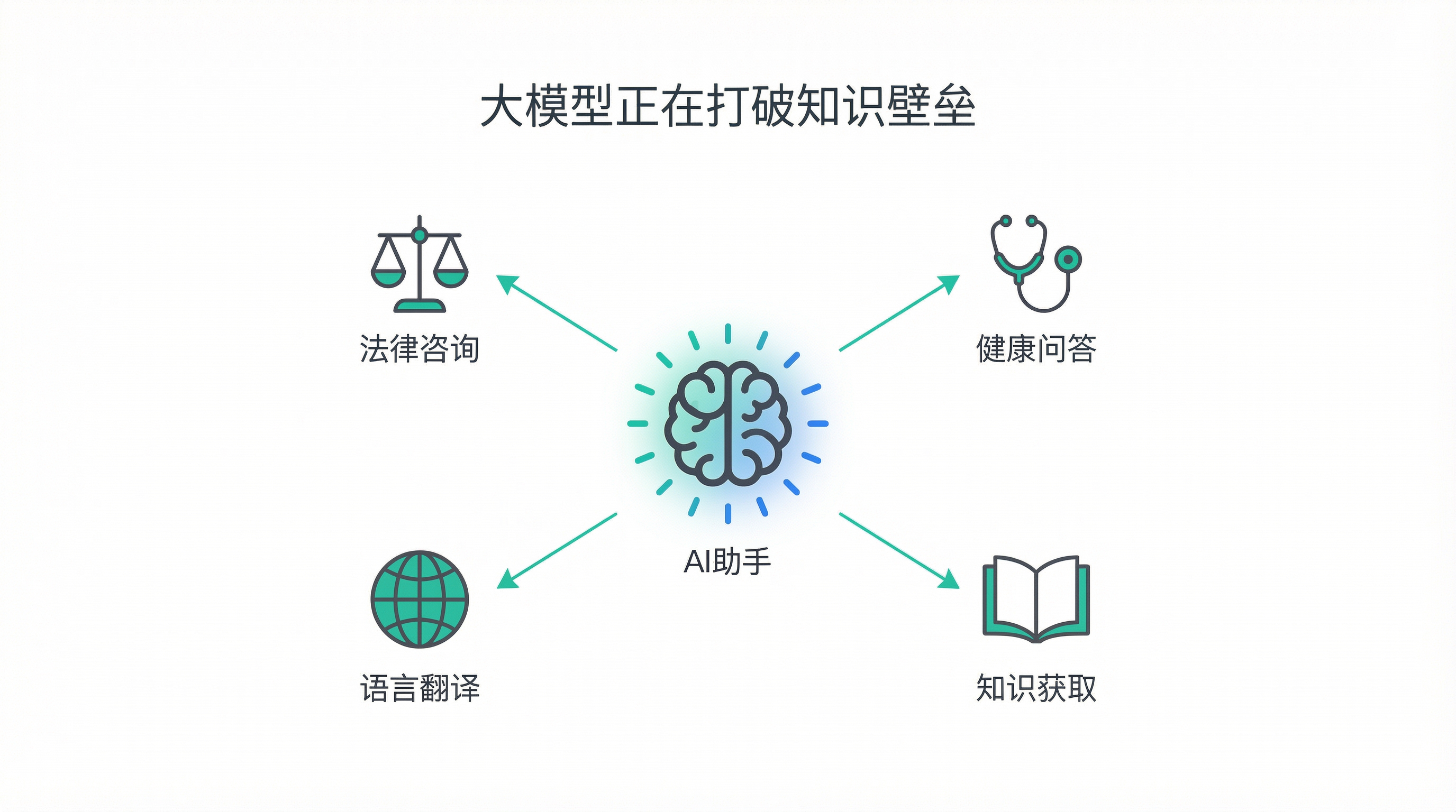 大模型打破知识壁垒