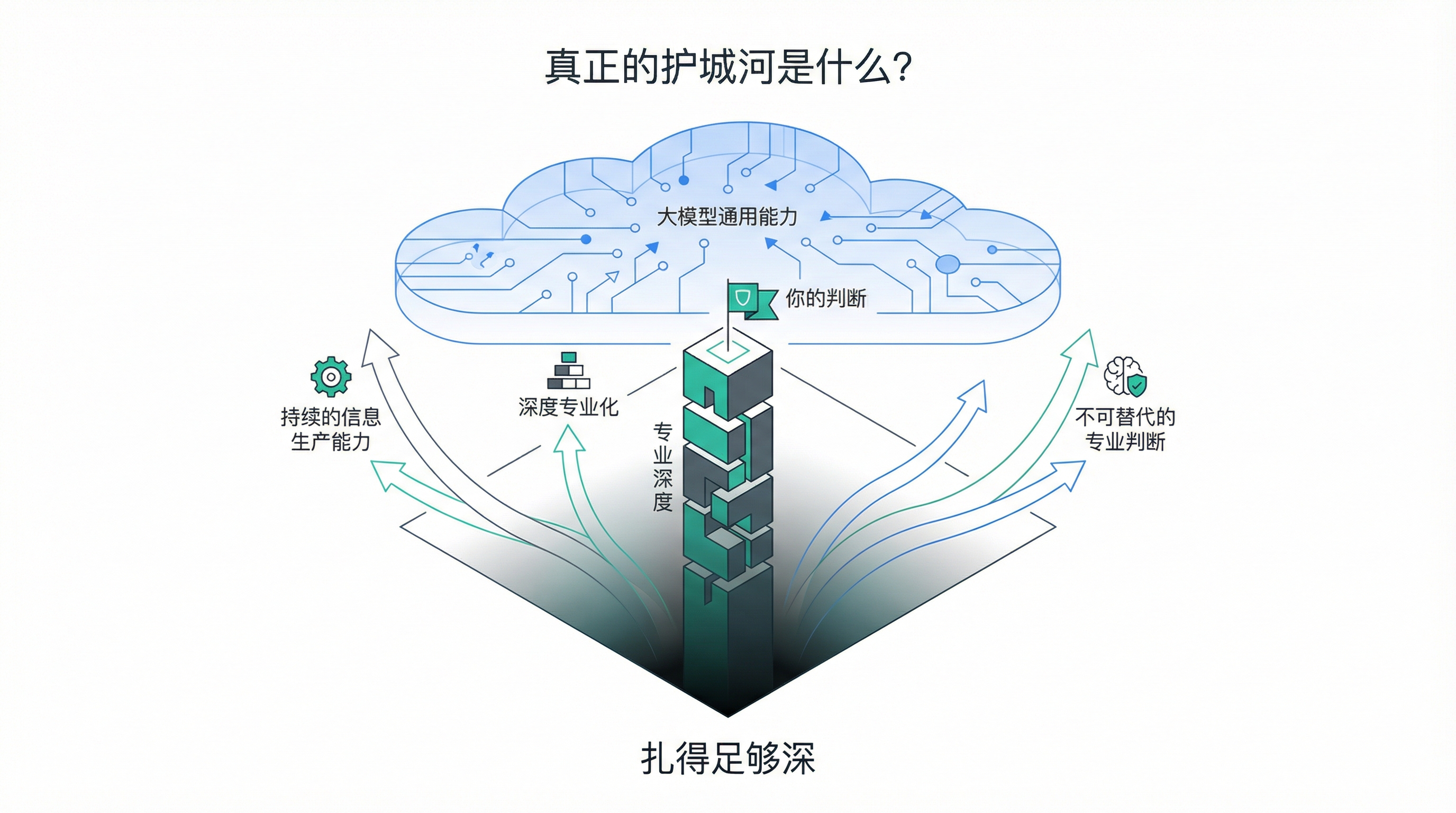 真正的护城河是什么