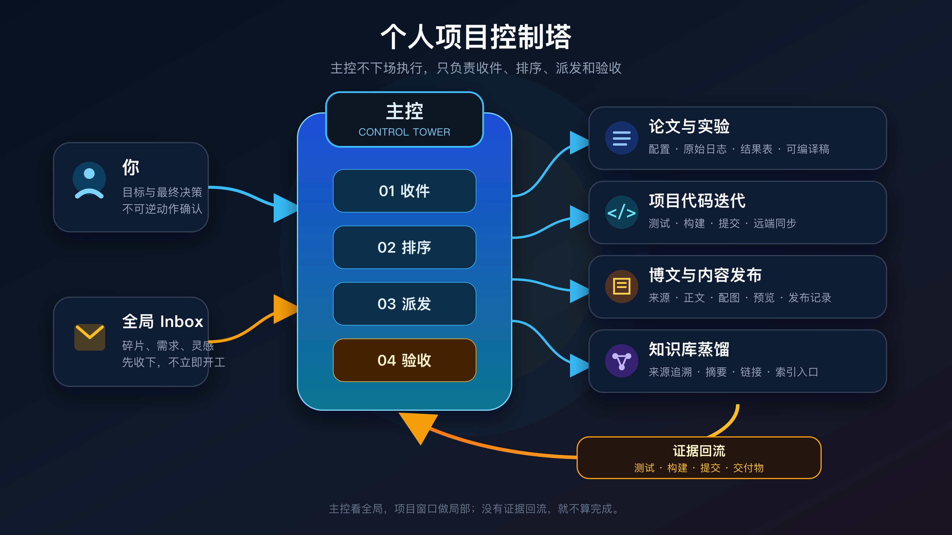 个人项目控制塔