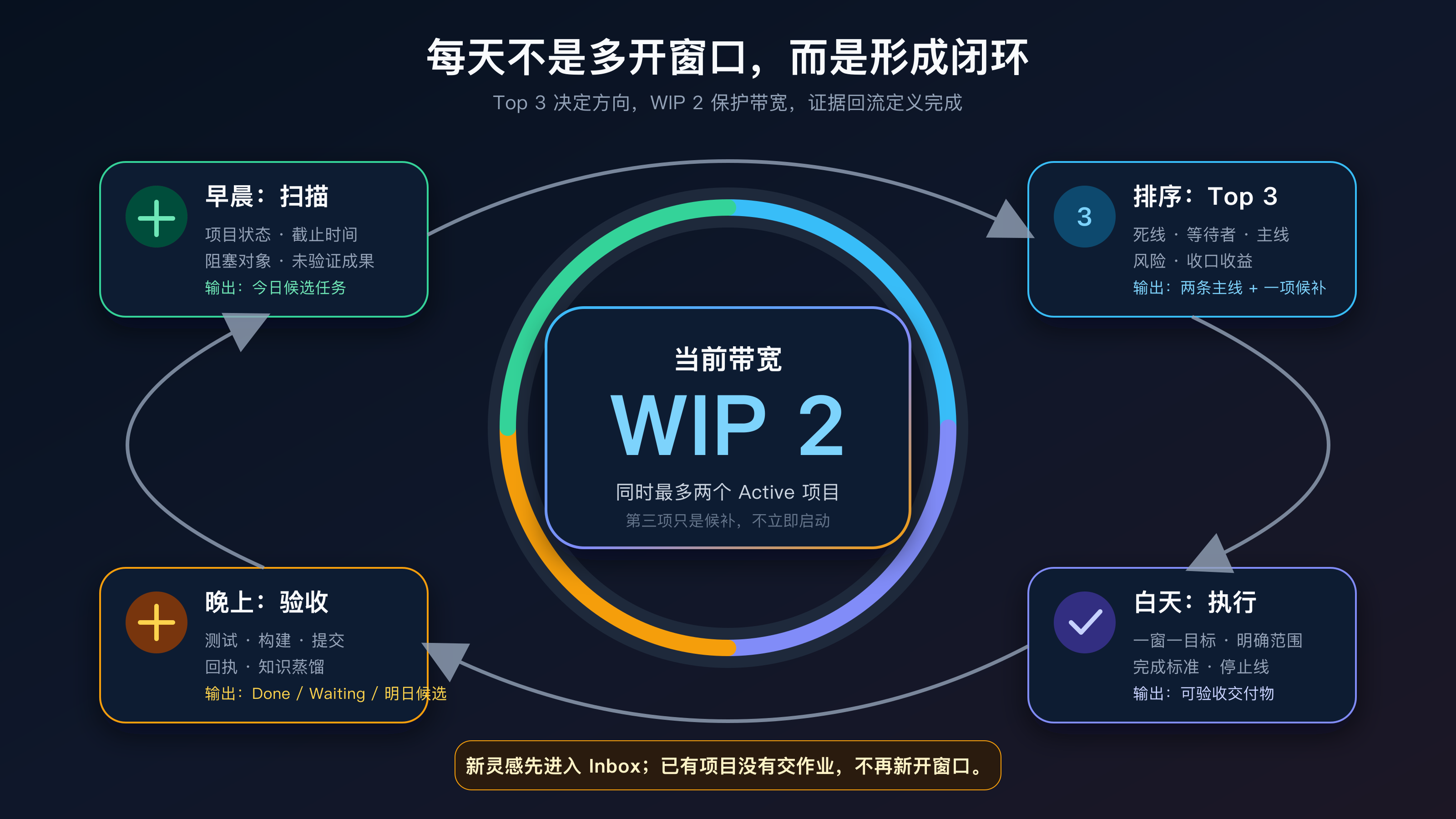 每日运行闭环