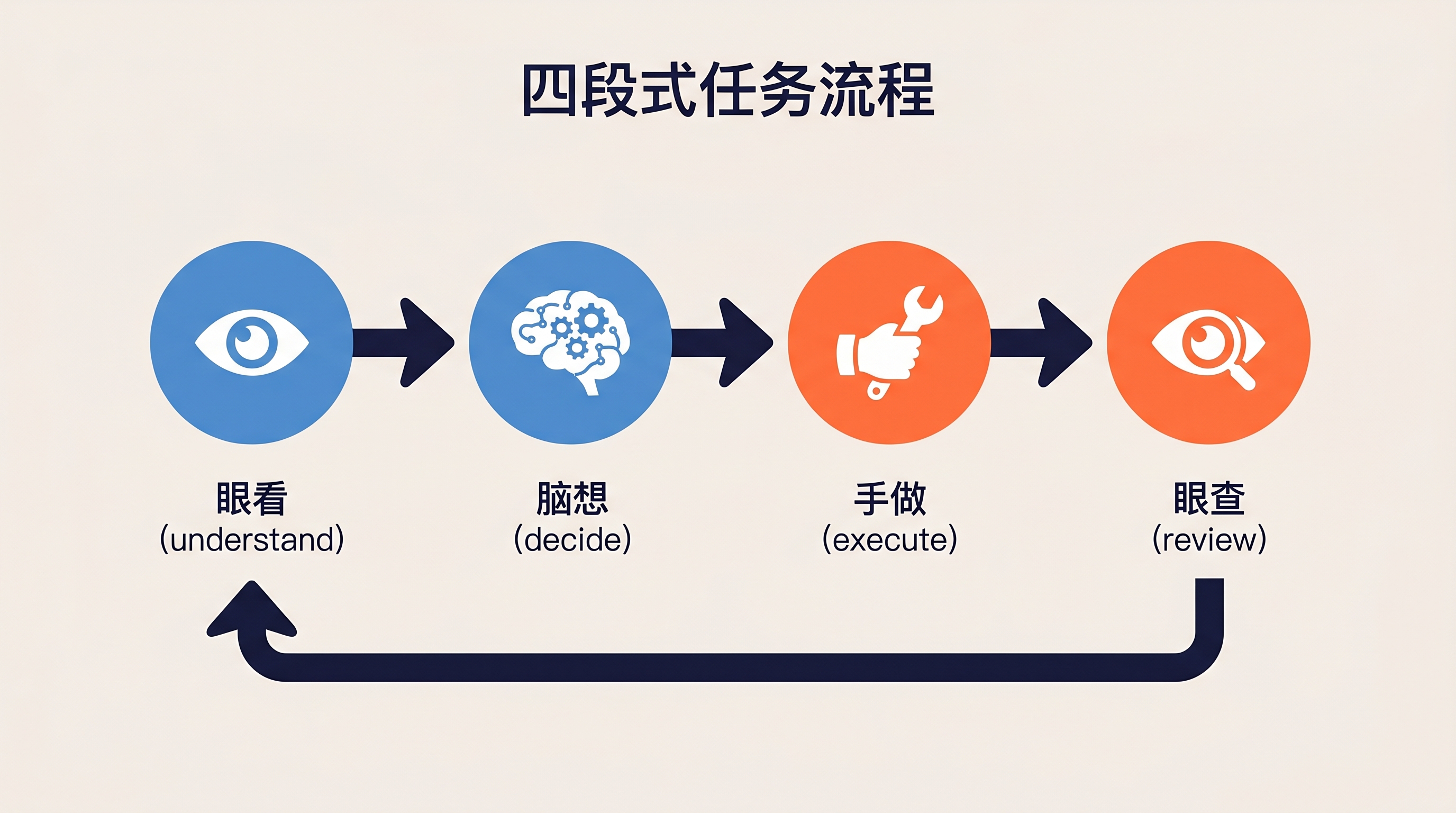 四段式任务流程