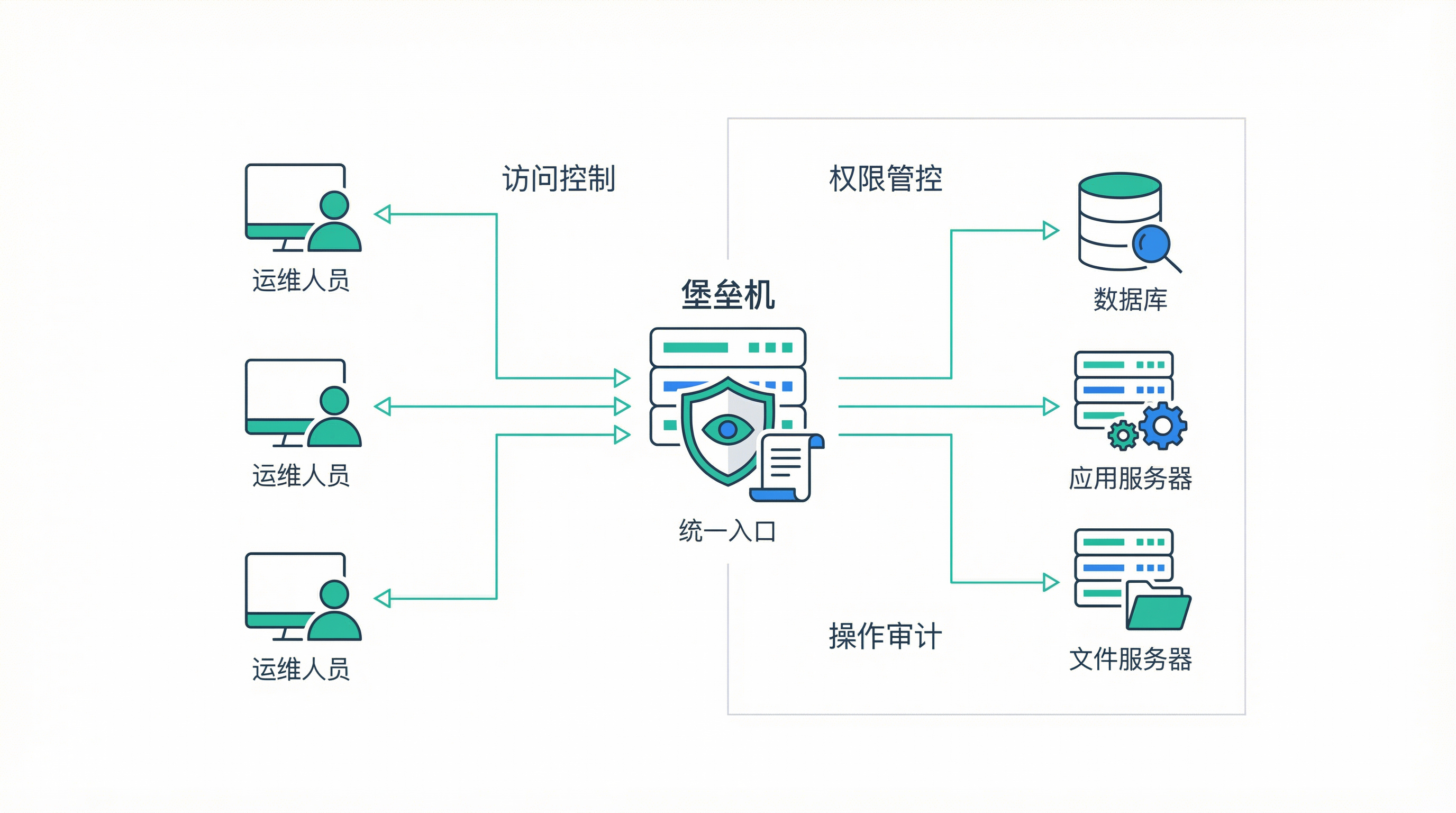 堡垒机深度拆解