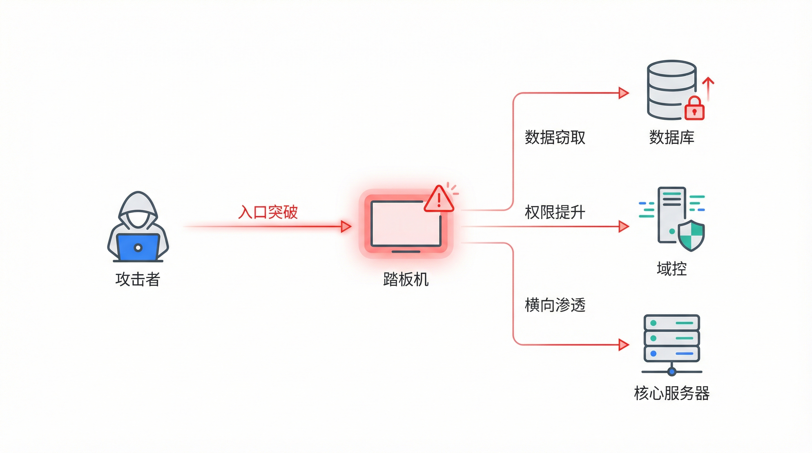 踏板机攻击视角