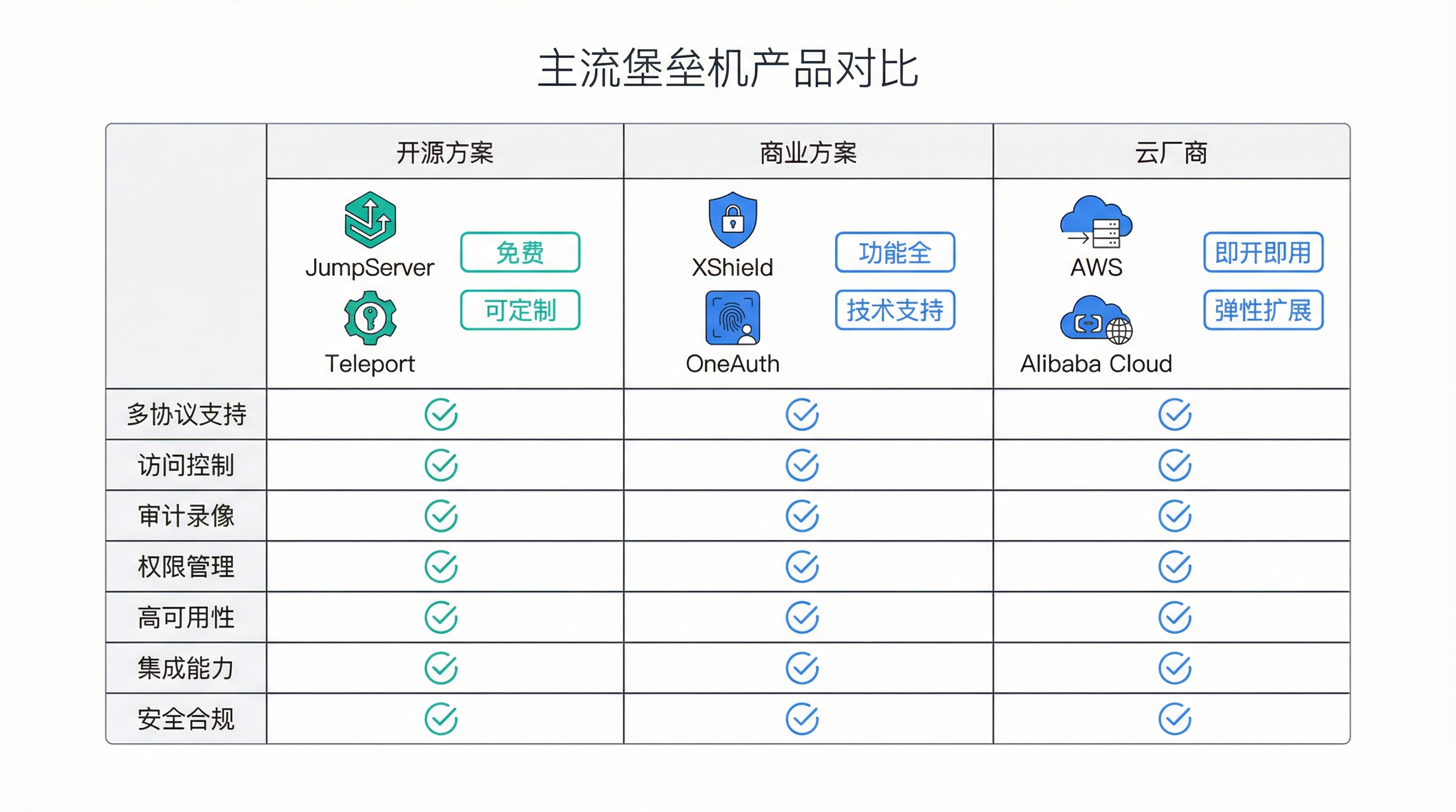 主流产品对比