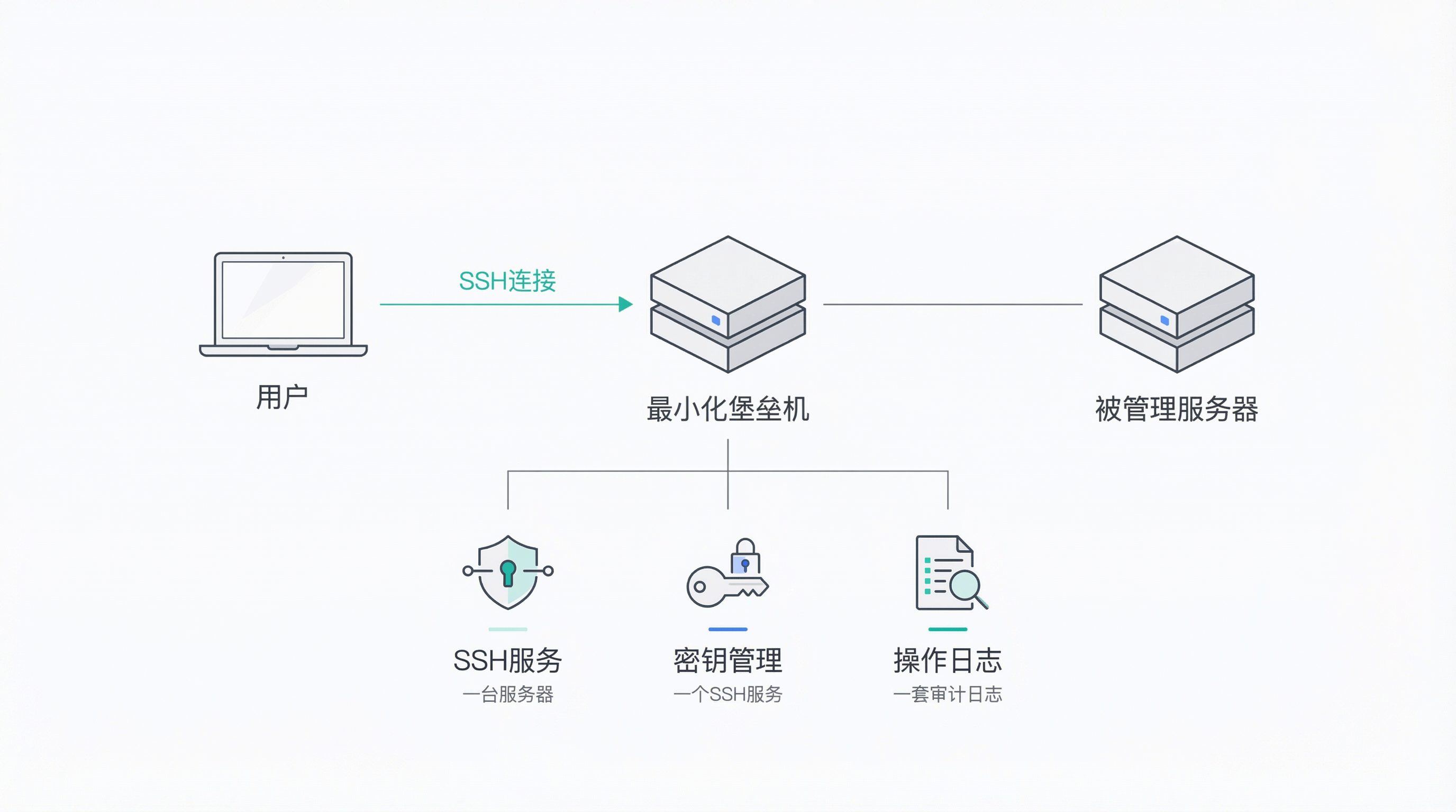 最小化搭建
