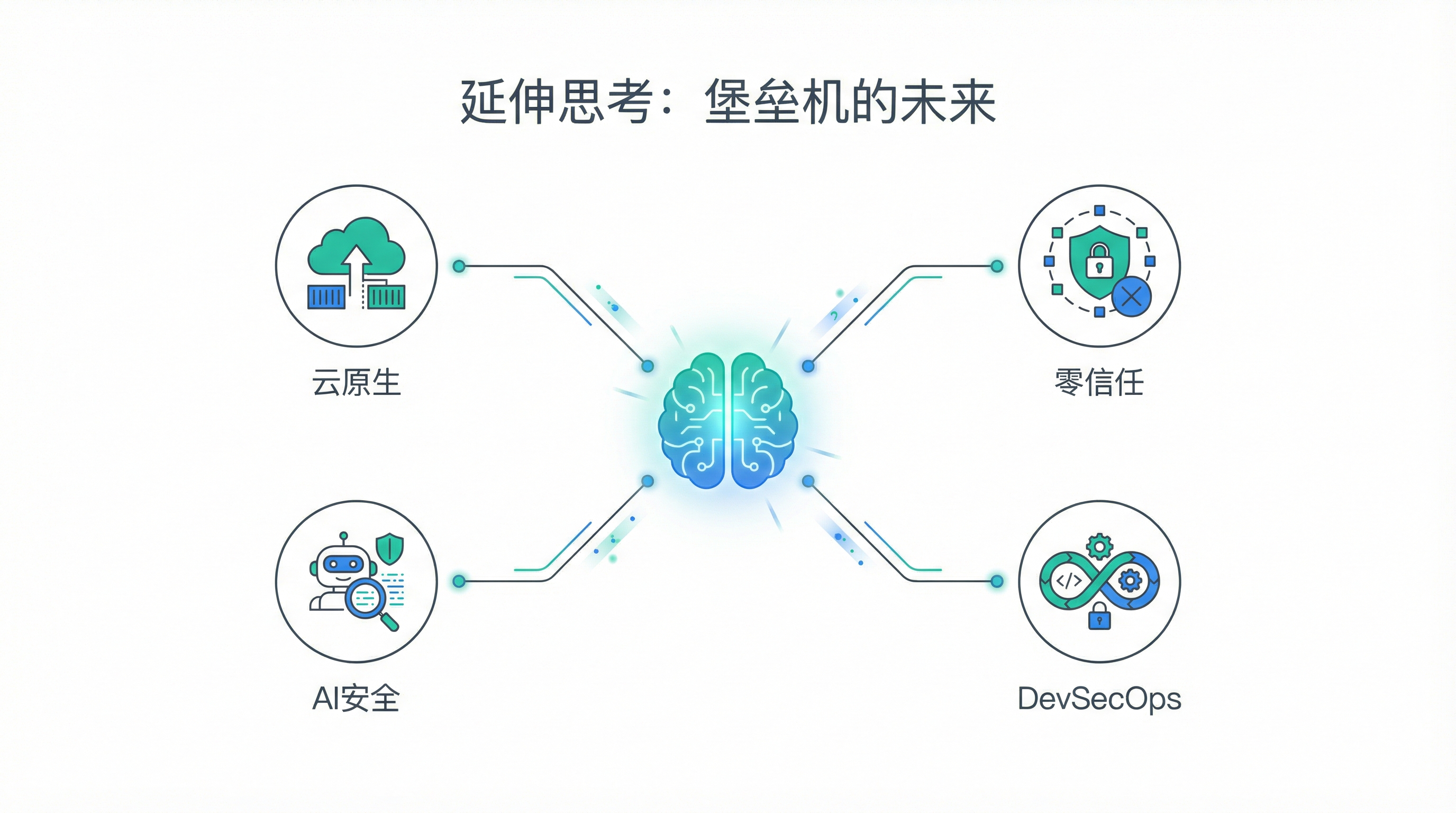 延伸思考