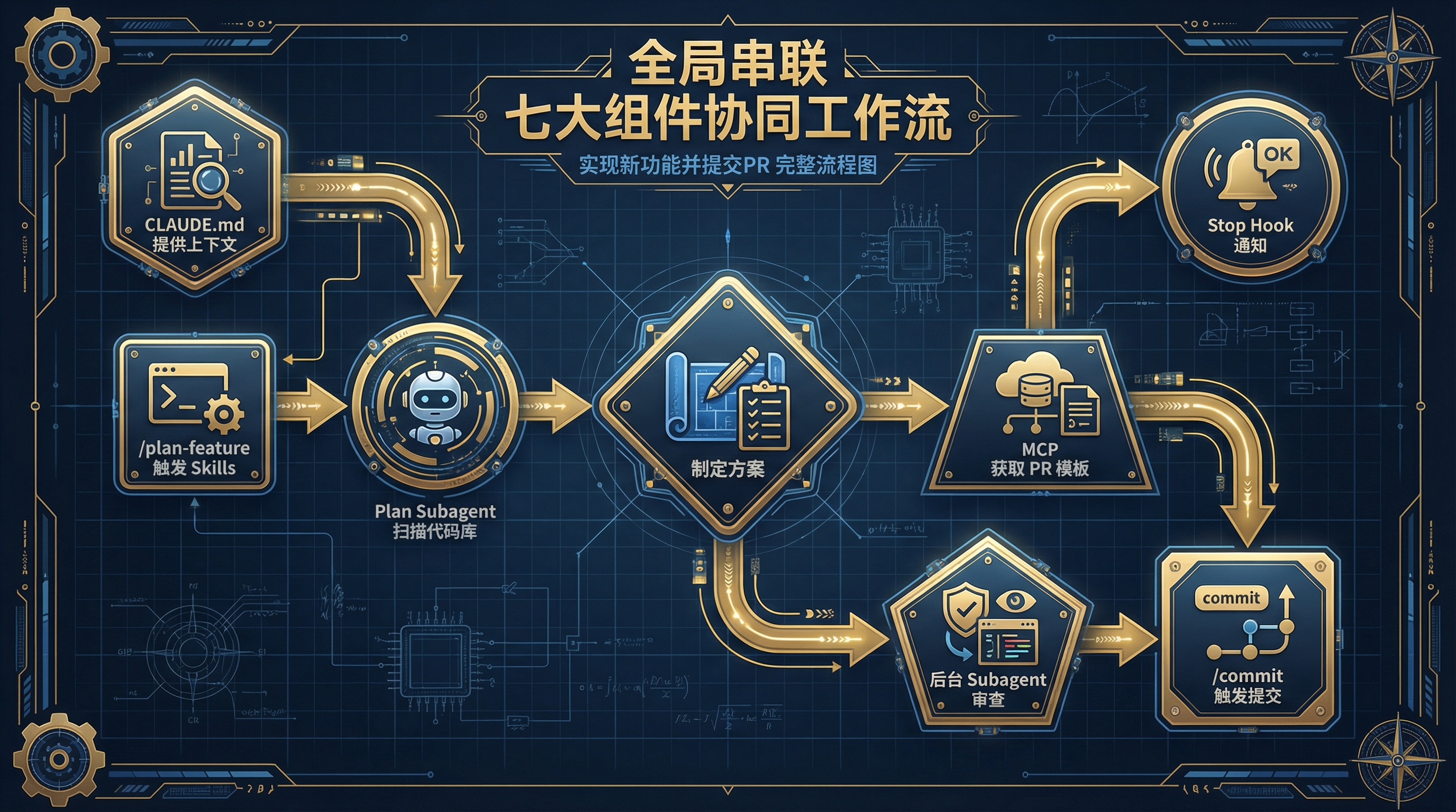 协同工作流