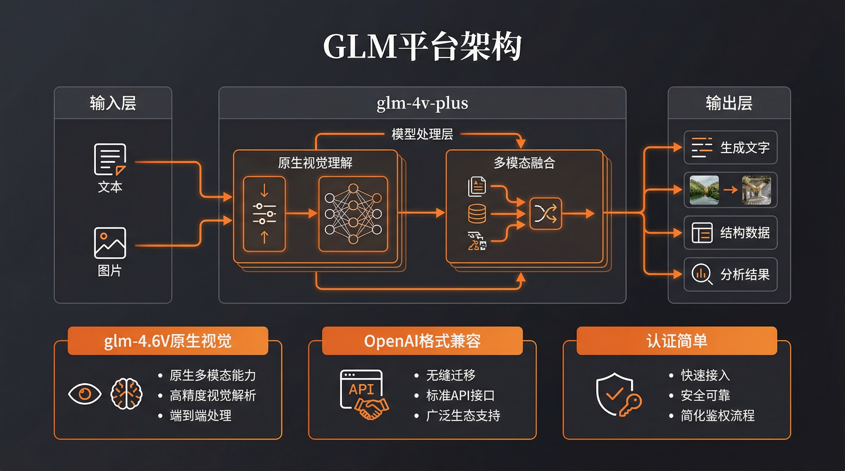 GLM 平台架构