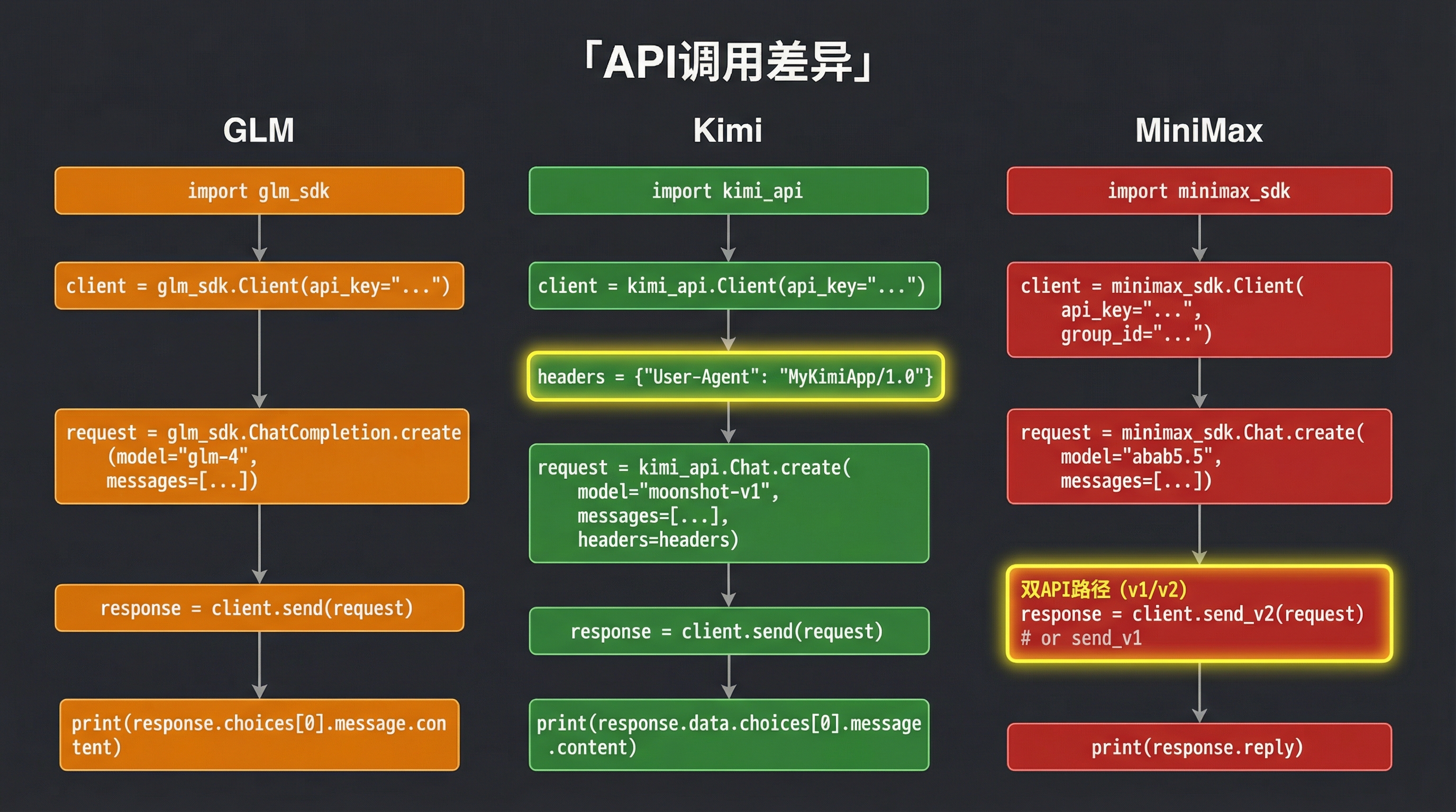 API 调用示例