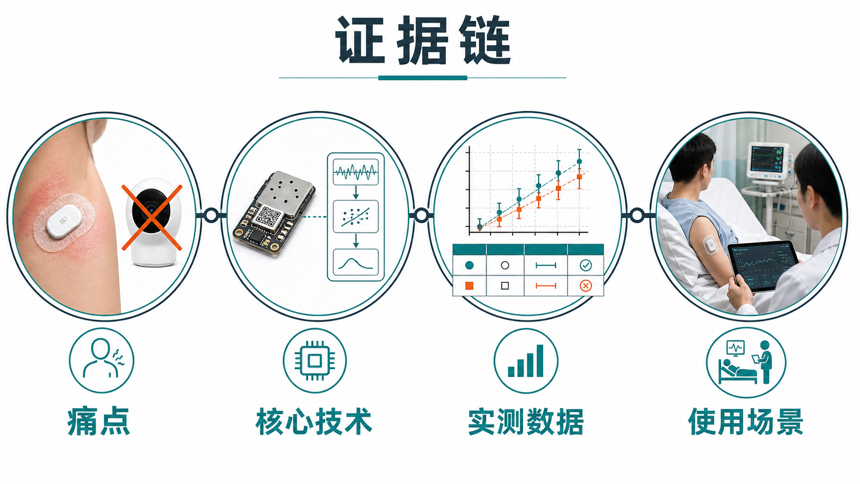从痛点到场景的证据链
