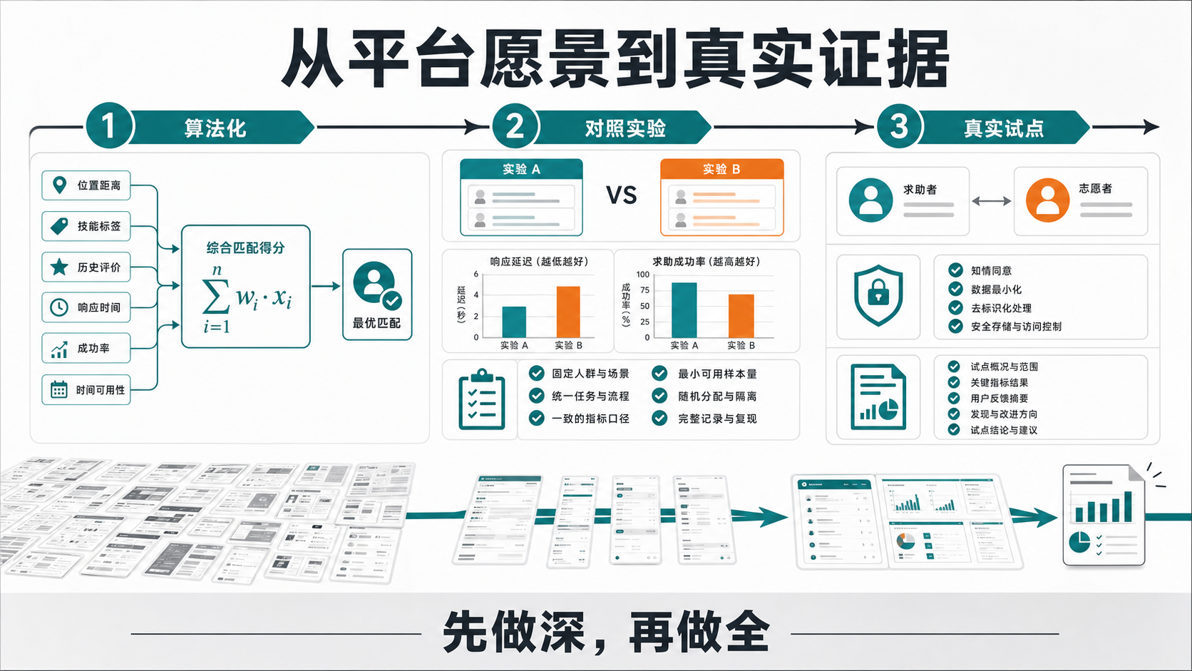LinkAble 从平台愿景走向真实证据的路线