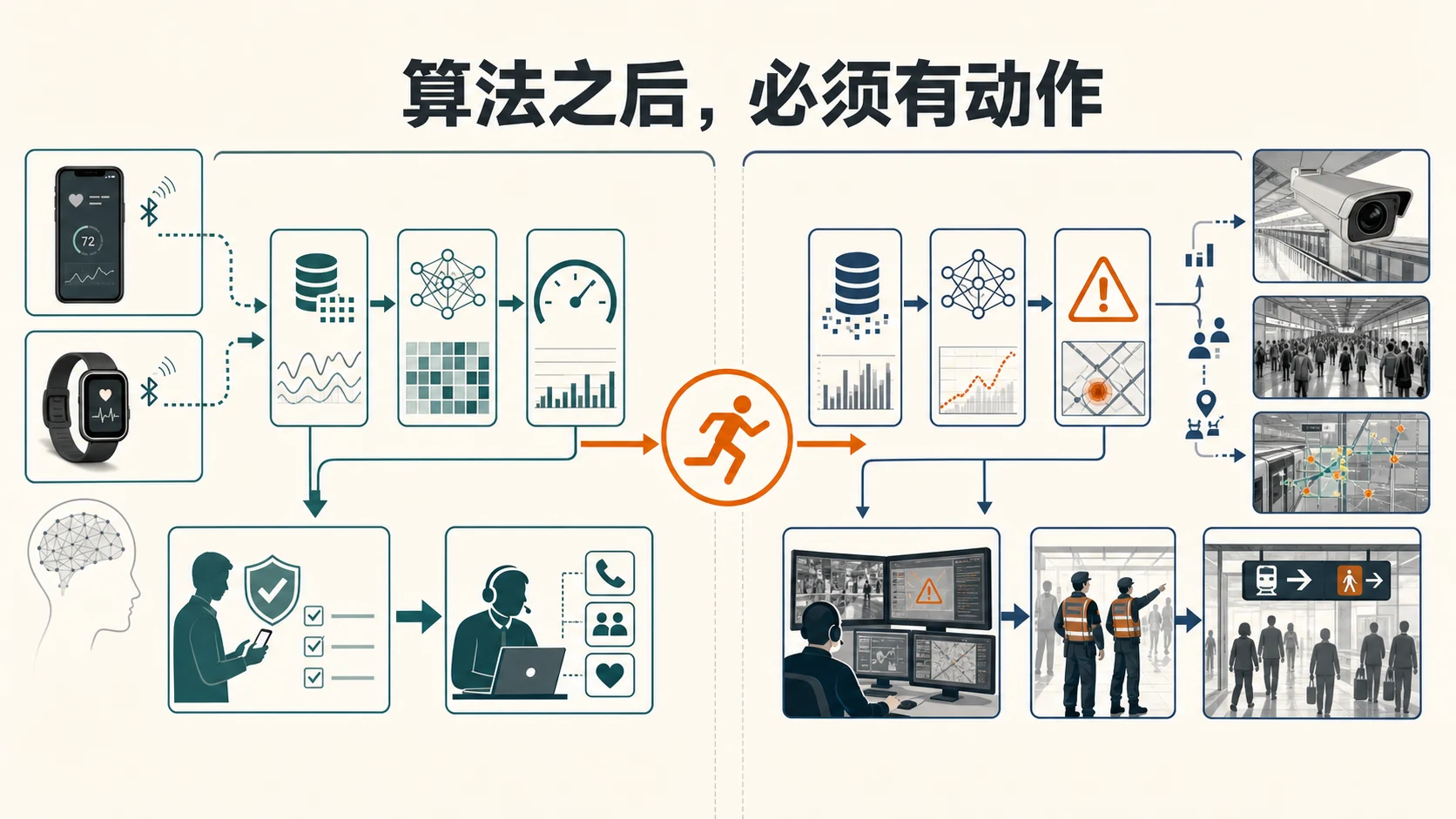 算法输出必须进入真实行动链路