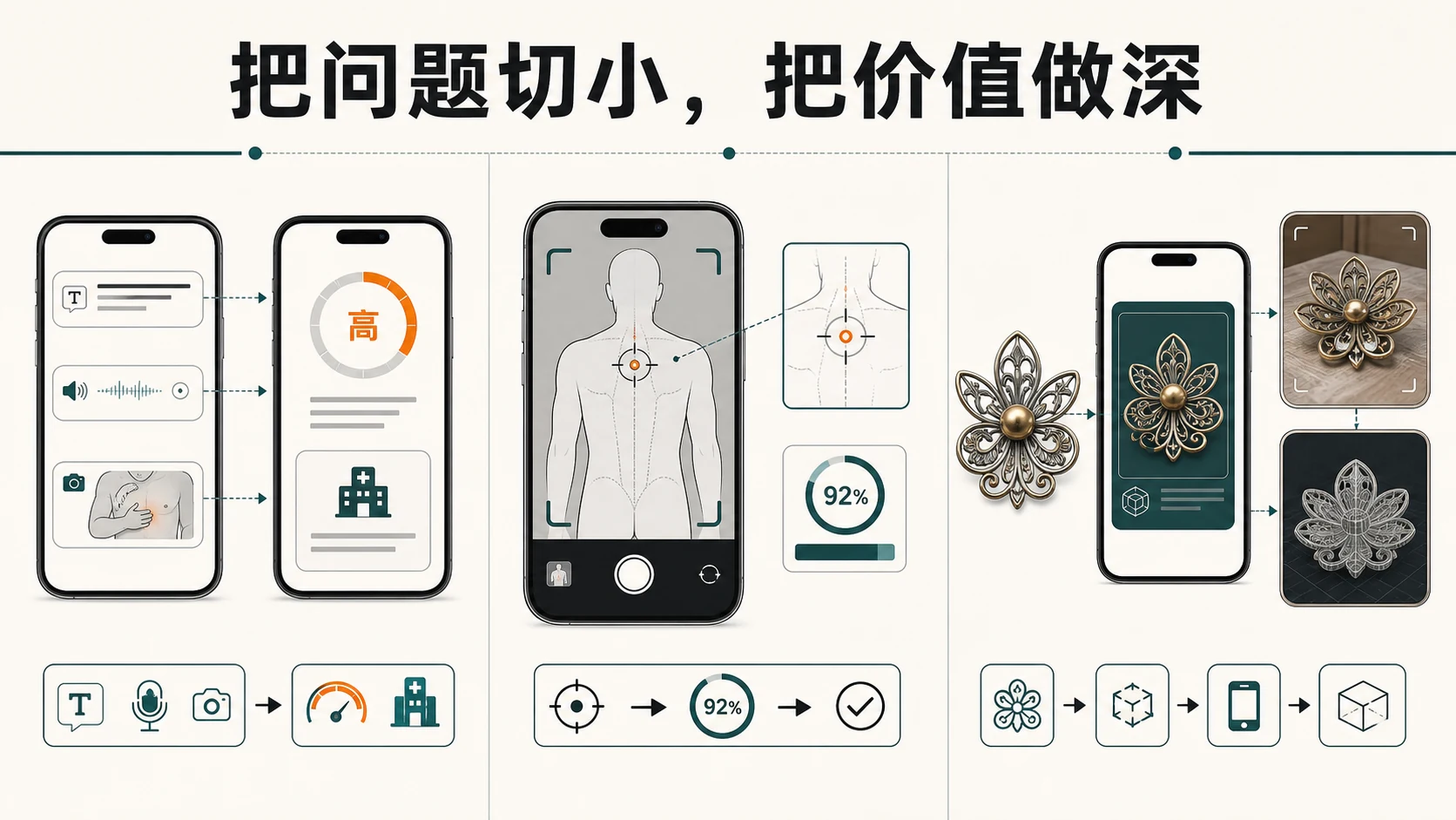 把问题切小并把价值做深