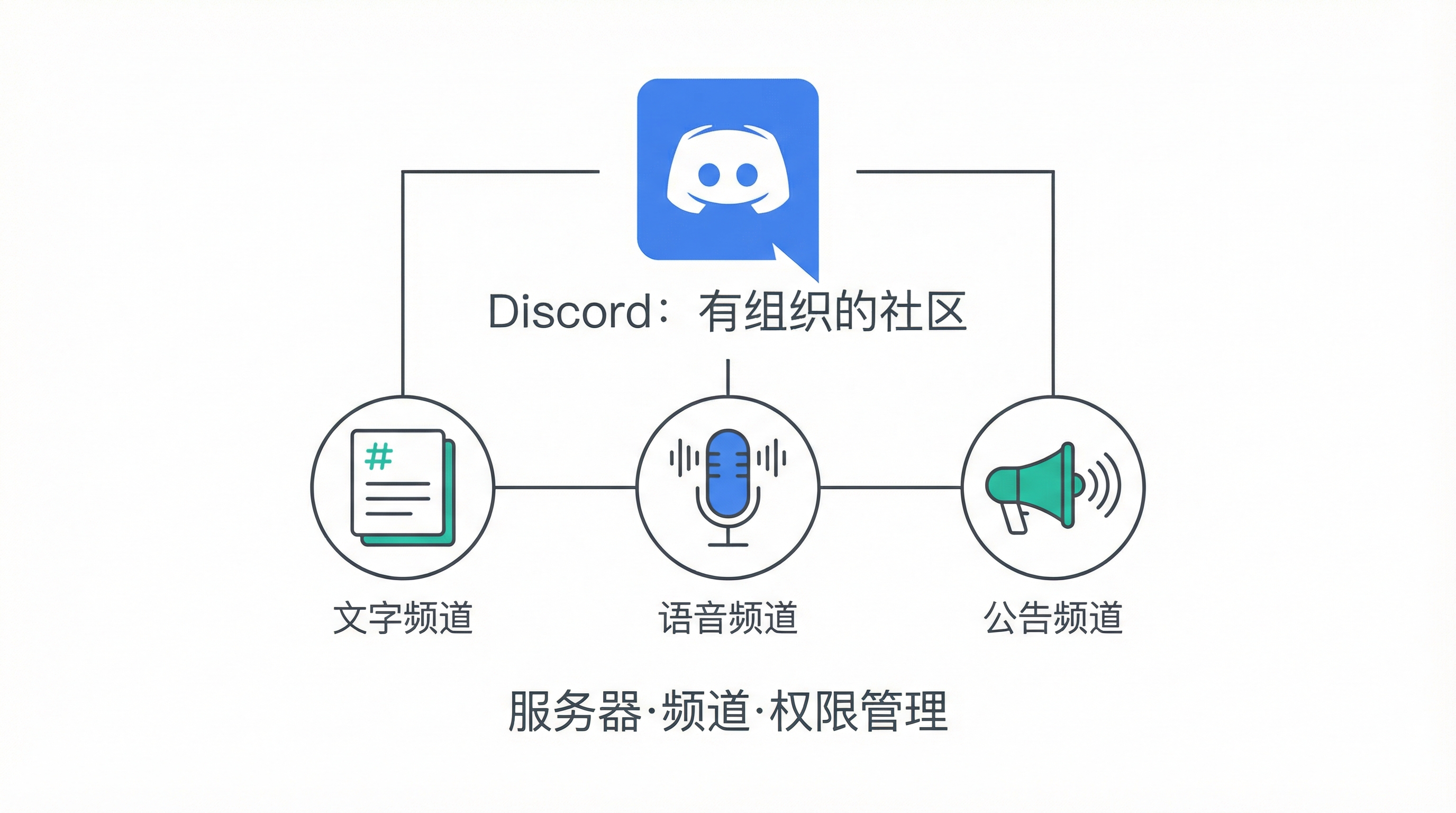 Discord：有组织的社区