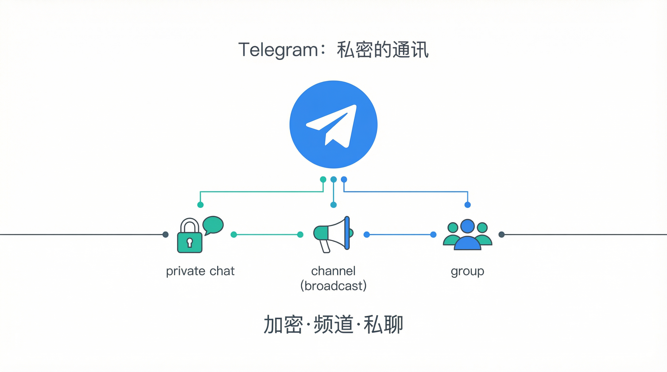 Telegram私密通讯