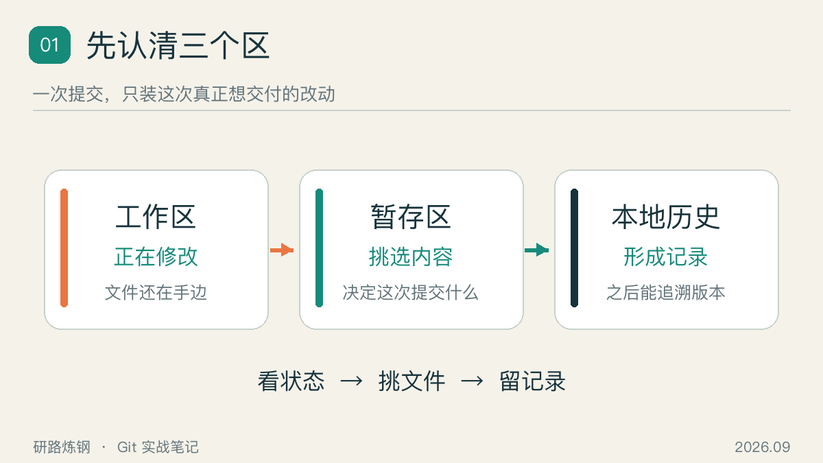 工作区、暂存区与提交历史的关系