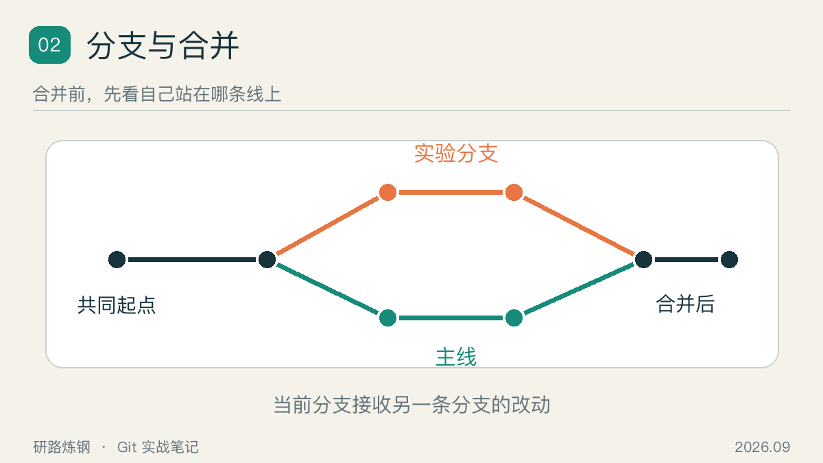 两条分支从同一提交分开并重新汇合