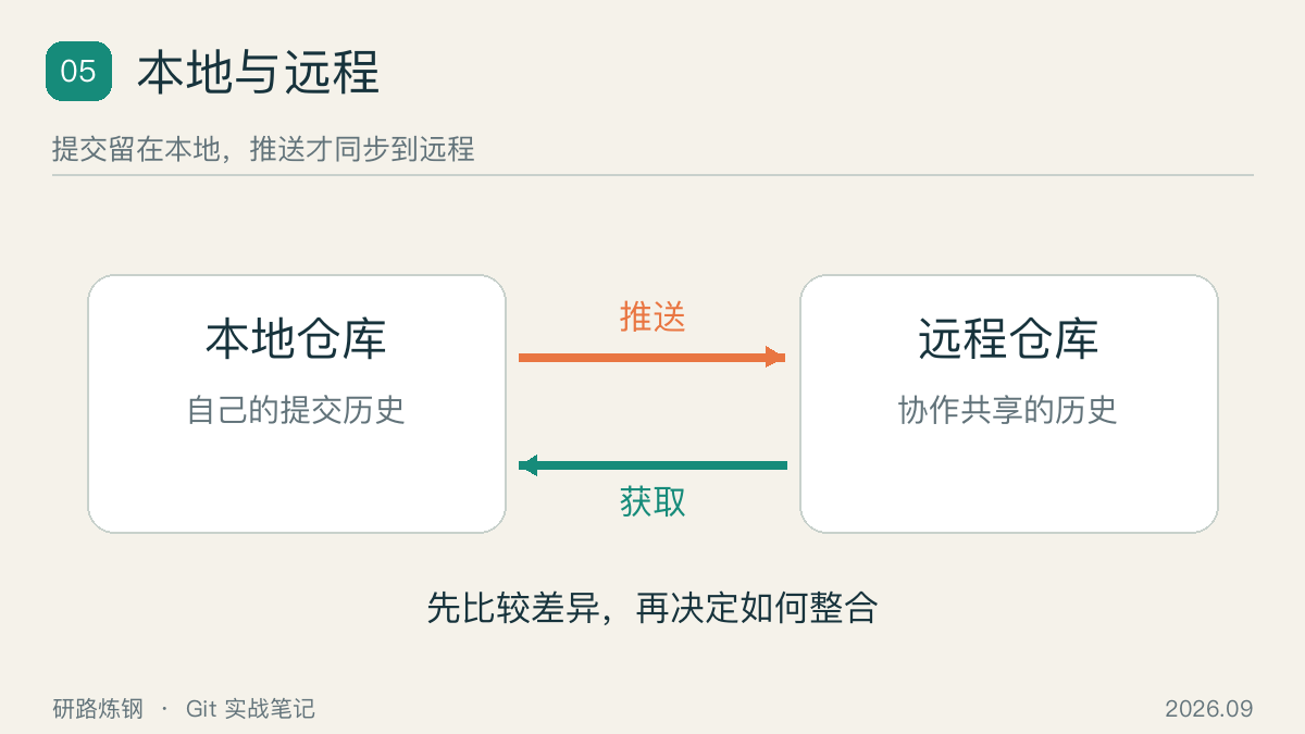 本地分支、远程跟踪分支与 GitHub 的同步关系