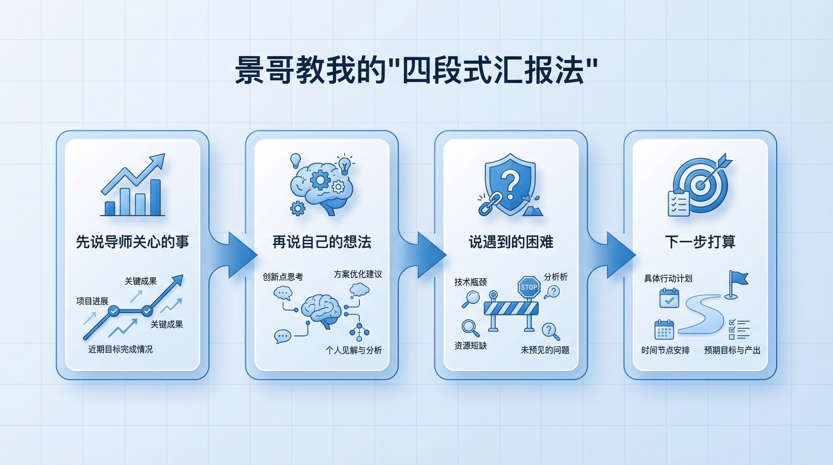 景哥教我的"四段式汇报法"