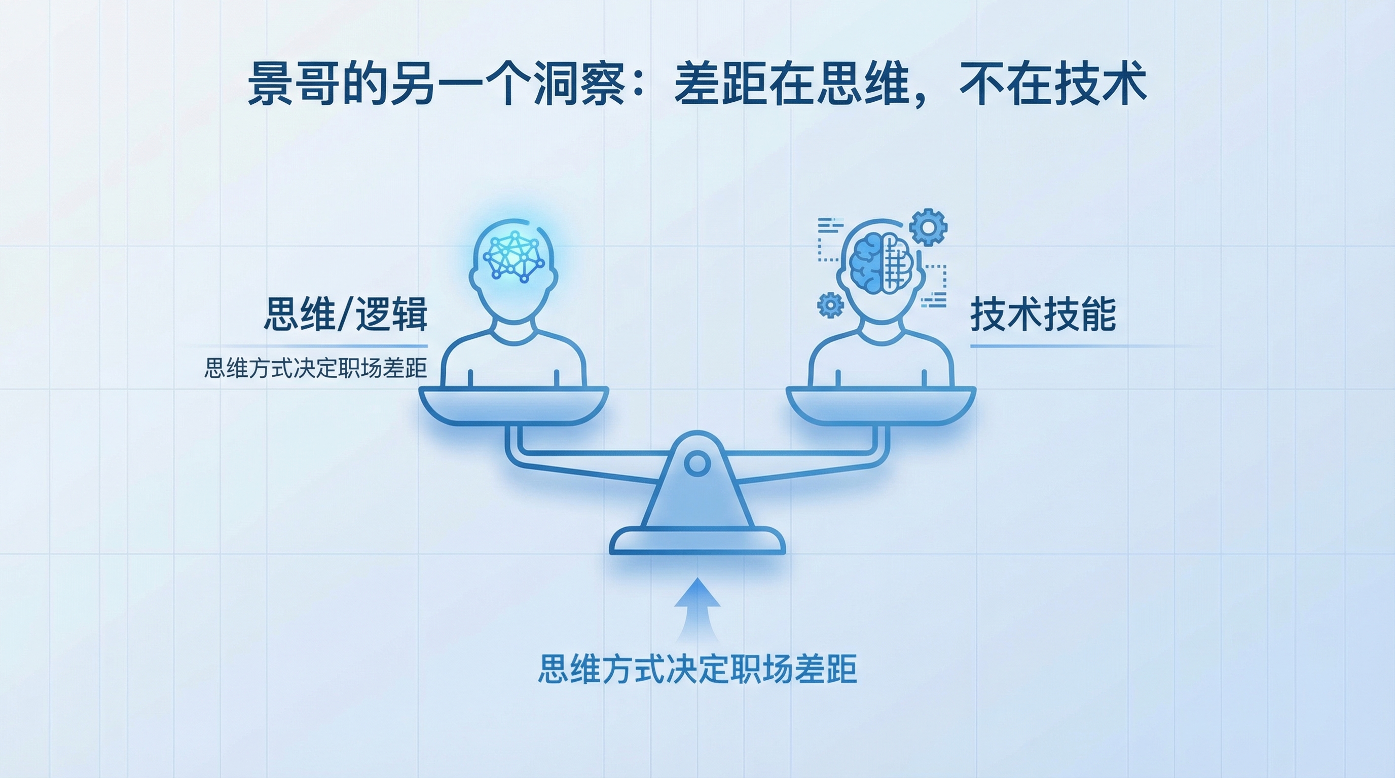 景哥的另一个洞察：差距在思维，不在技术