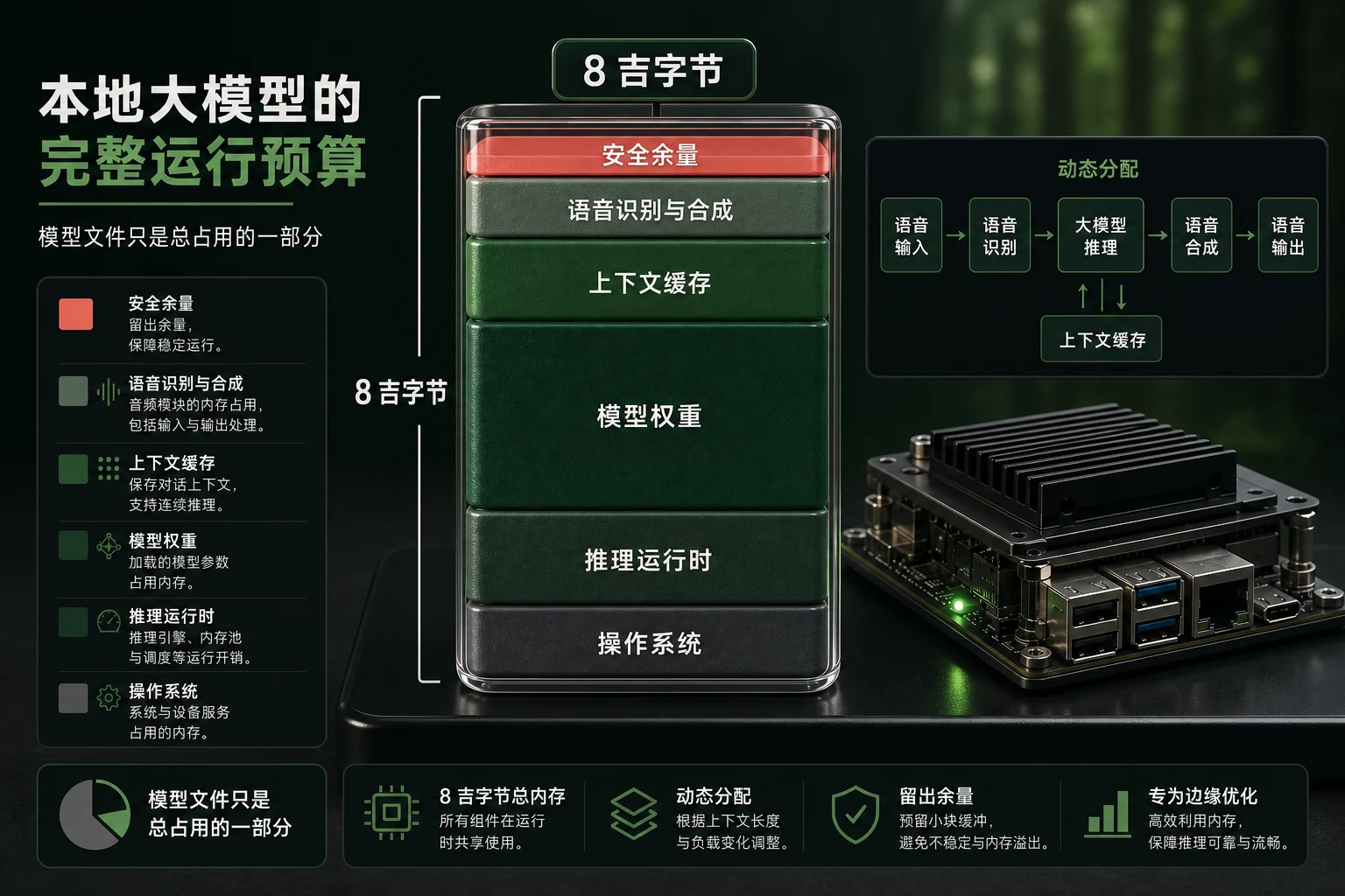 本地模型运行时的完整内存预算