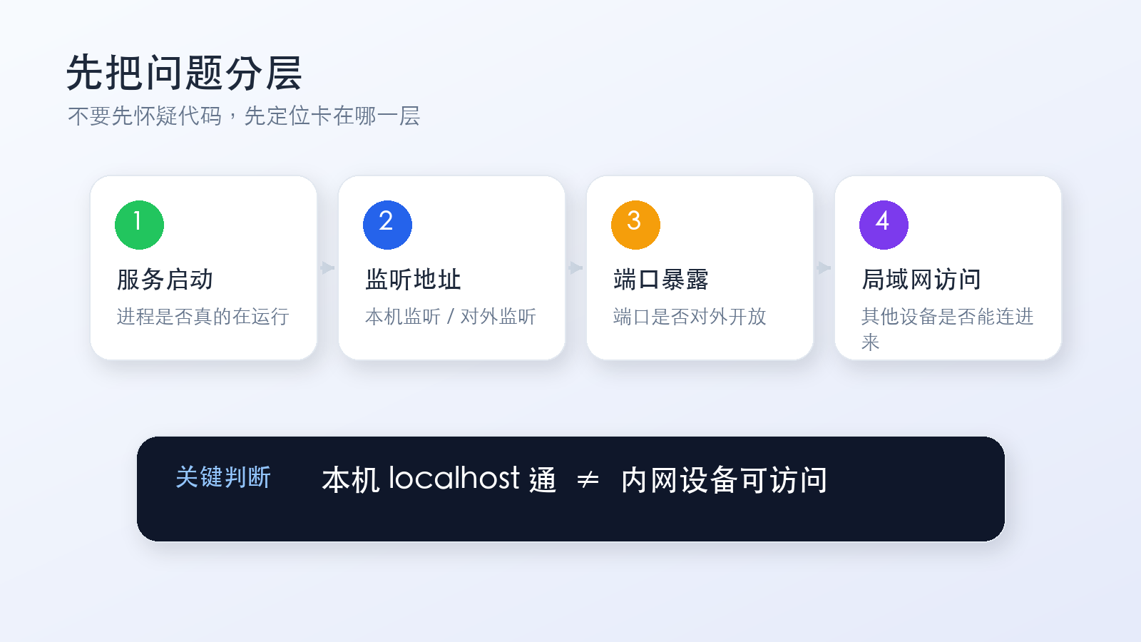 第一章配图：先把问题分层