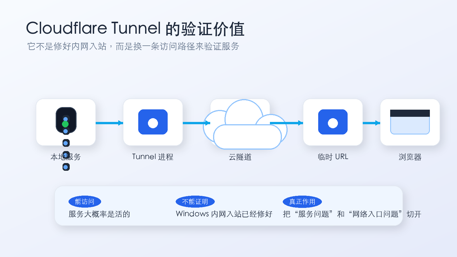 第三章配图：Cloudflare Tunnel 验证服务可用
