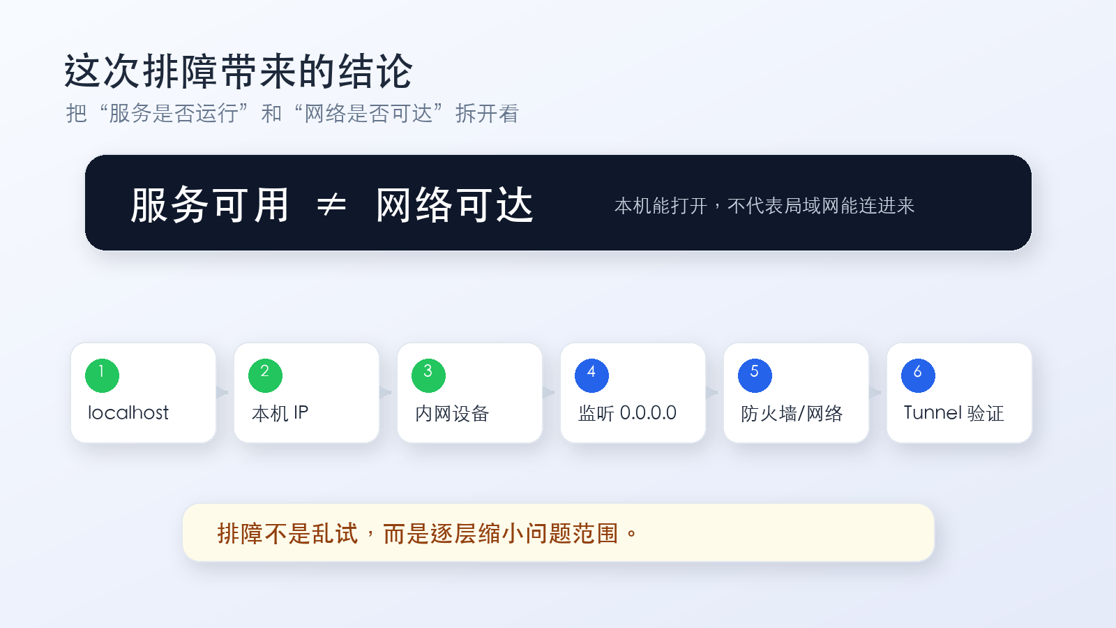 第四章配图：服务可用不等于网络可达