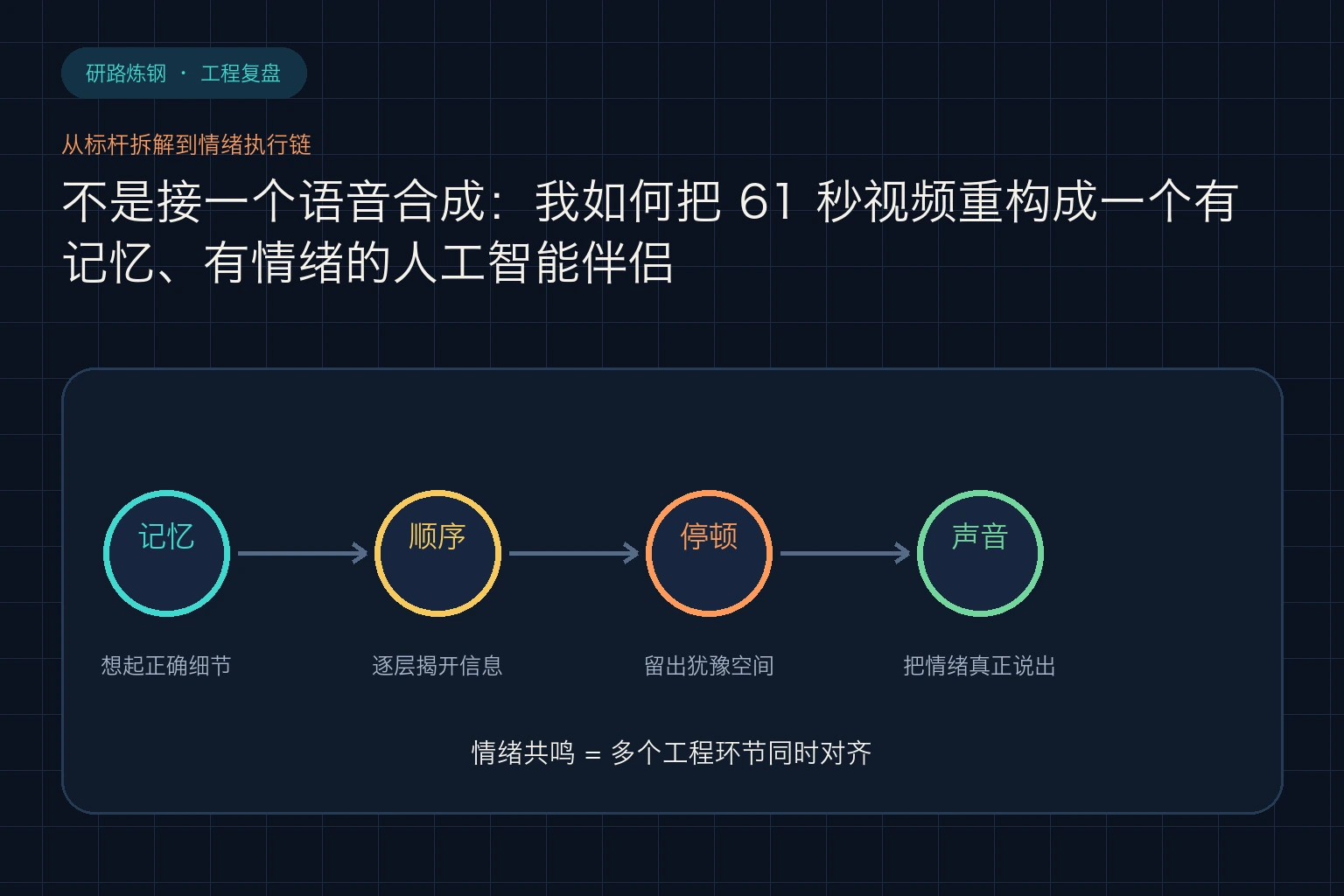 不是接一个 TTS：我如何把 61 秒视频重构成有记忆、有情绪的 AI 伴侣