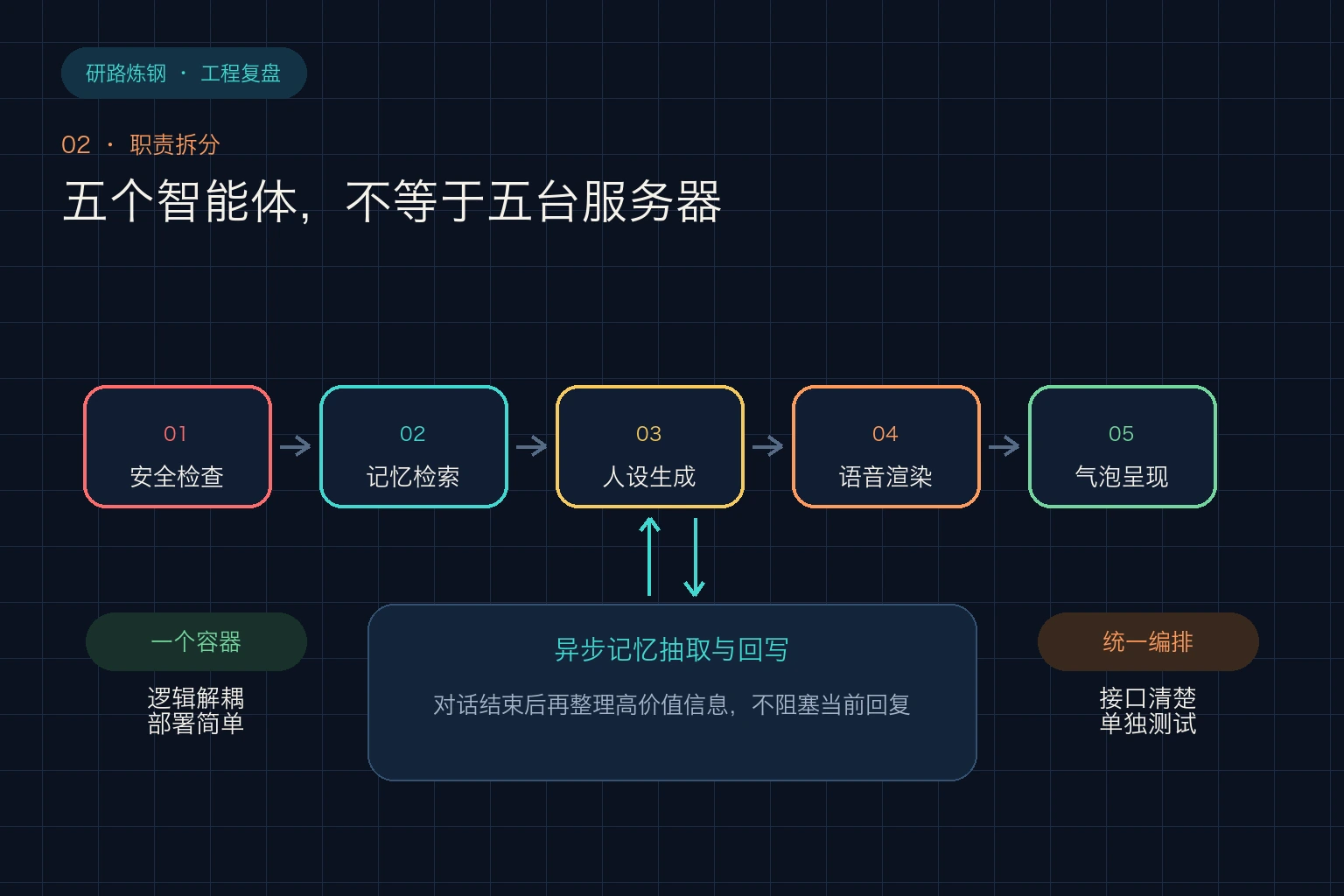 五个智能体围绕一次完整回复协同工作