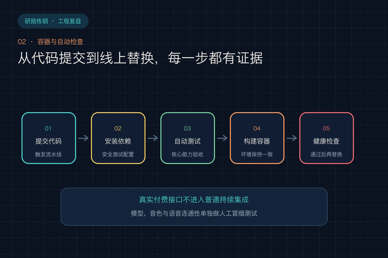 从代码提交到容器部署的自动验证链