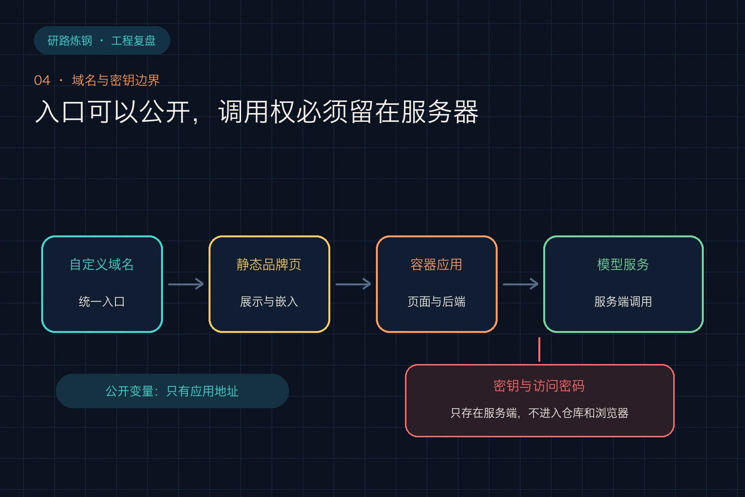 自定义域名、静态入口与后端服务的安全分层