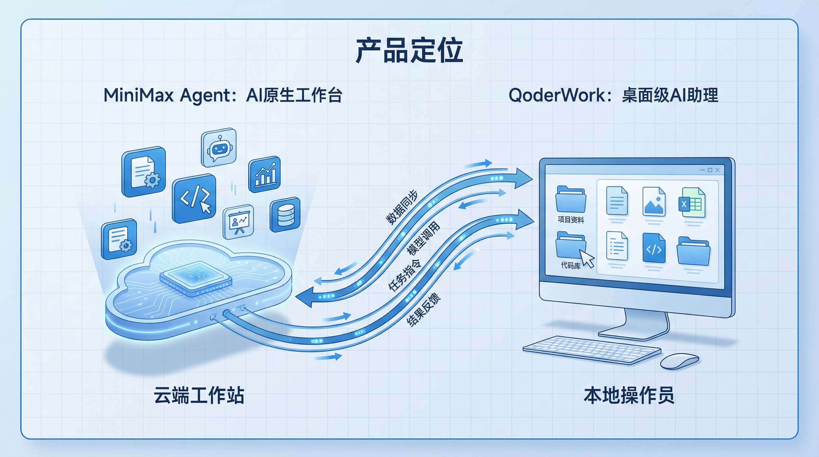 二、产品定位：云端工作台 vs 本地操作员