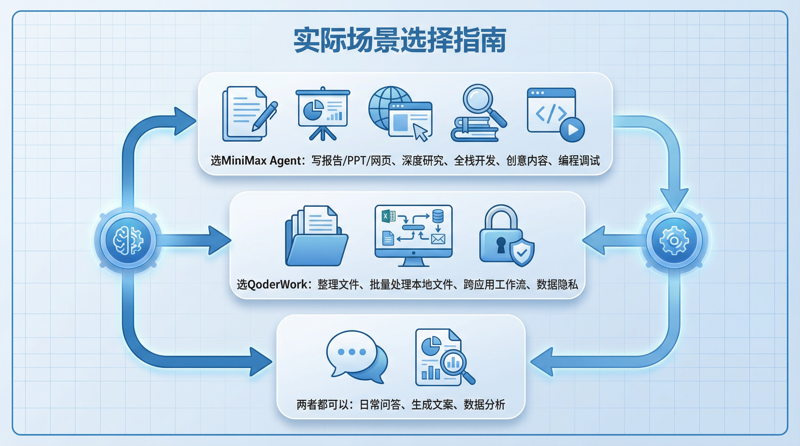 四、实际场景选择指南