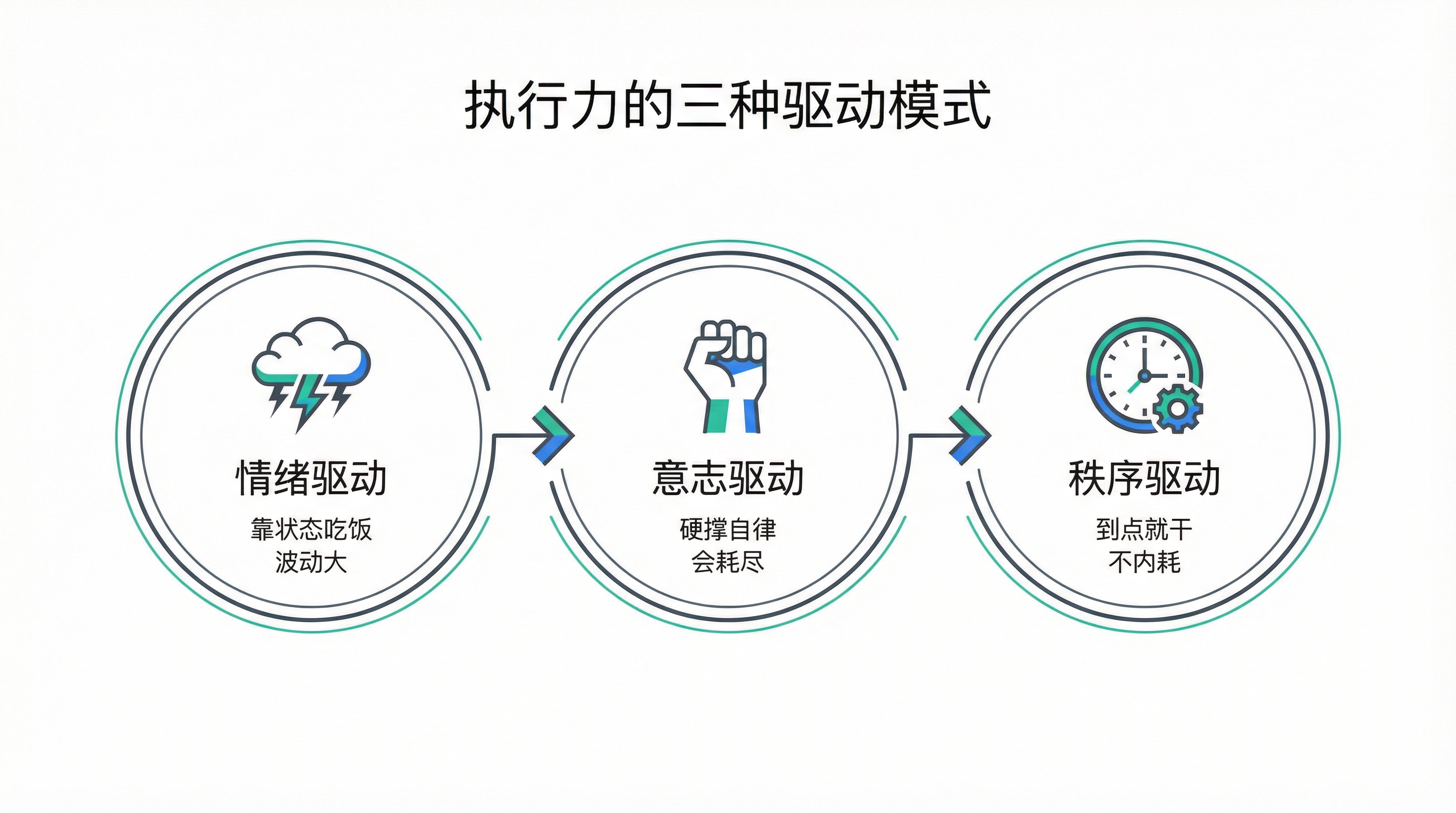 执行力的三种驱动模式