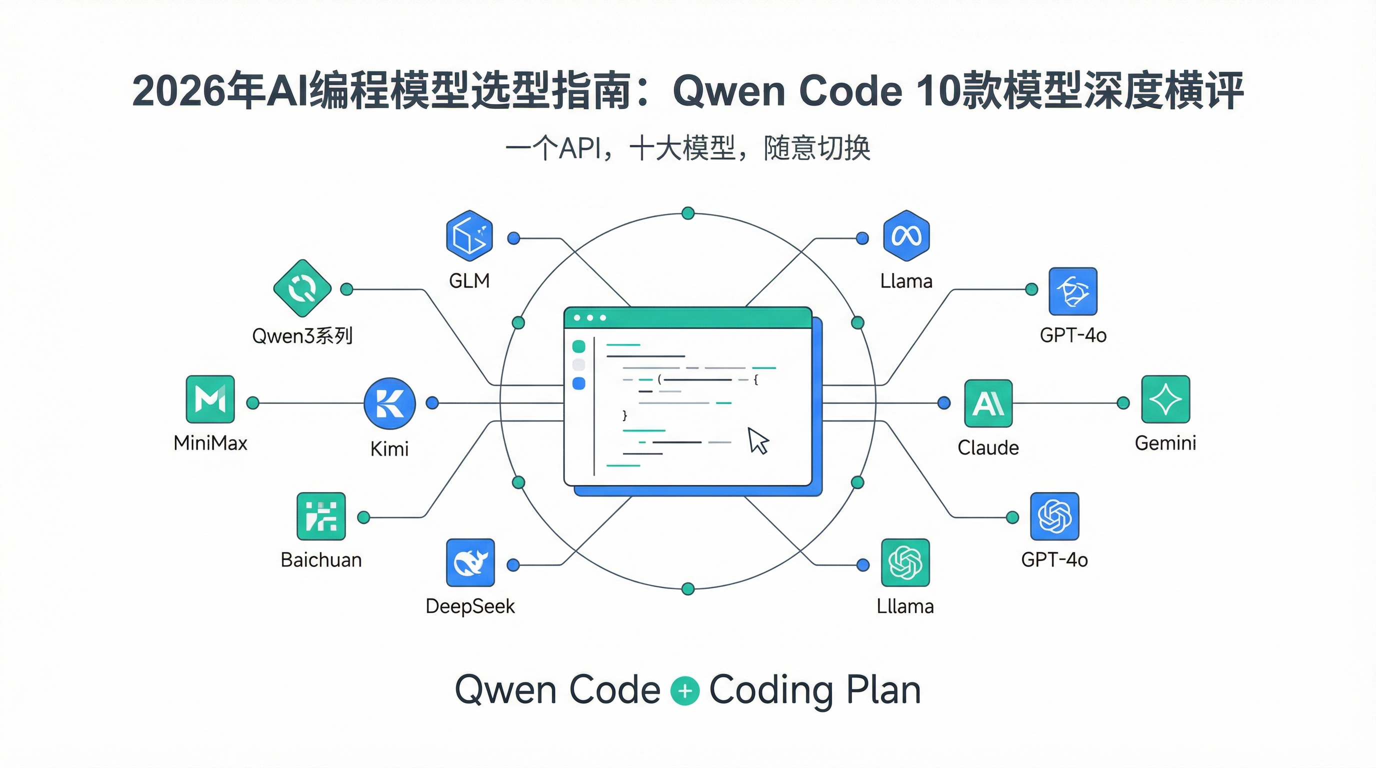 2026年AI编程模型选型指南：Qwen Code 10款模型深度横评