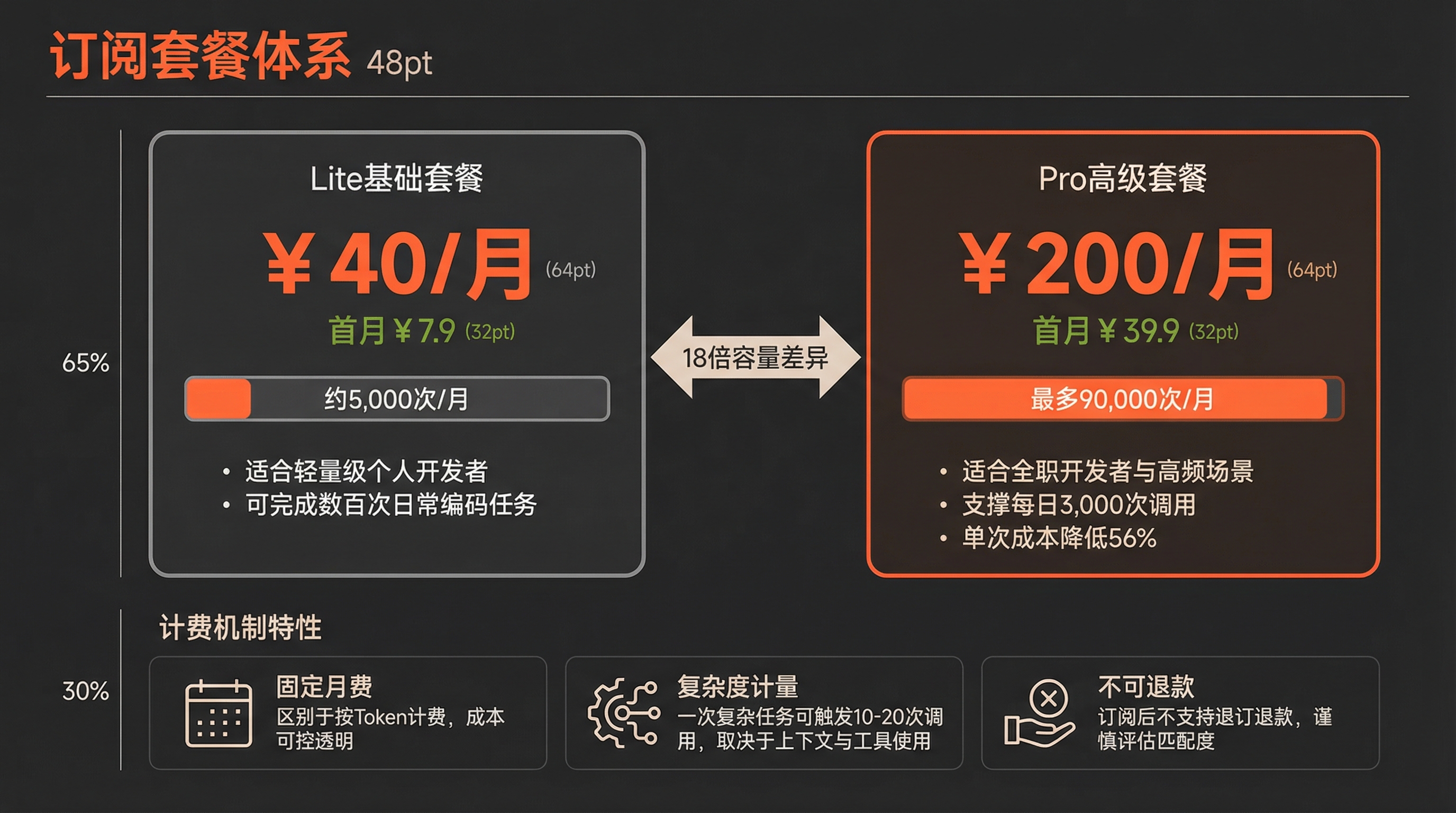 费用与订阅