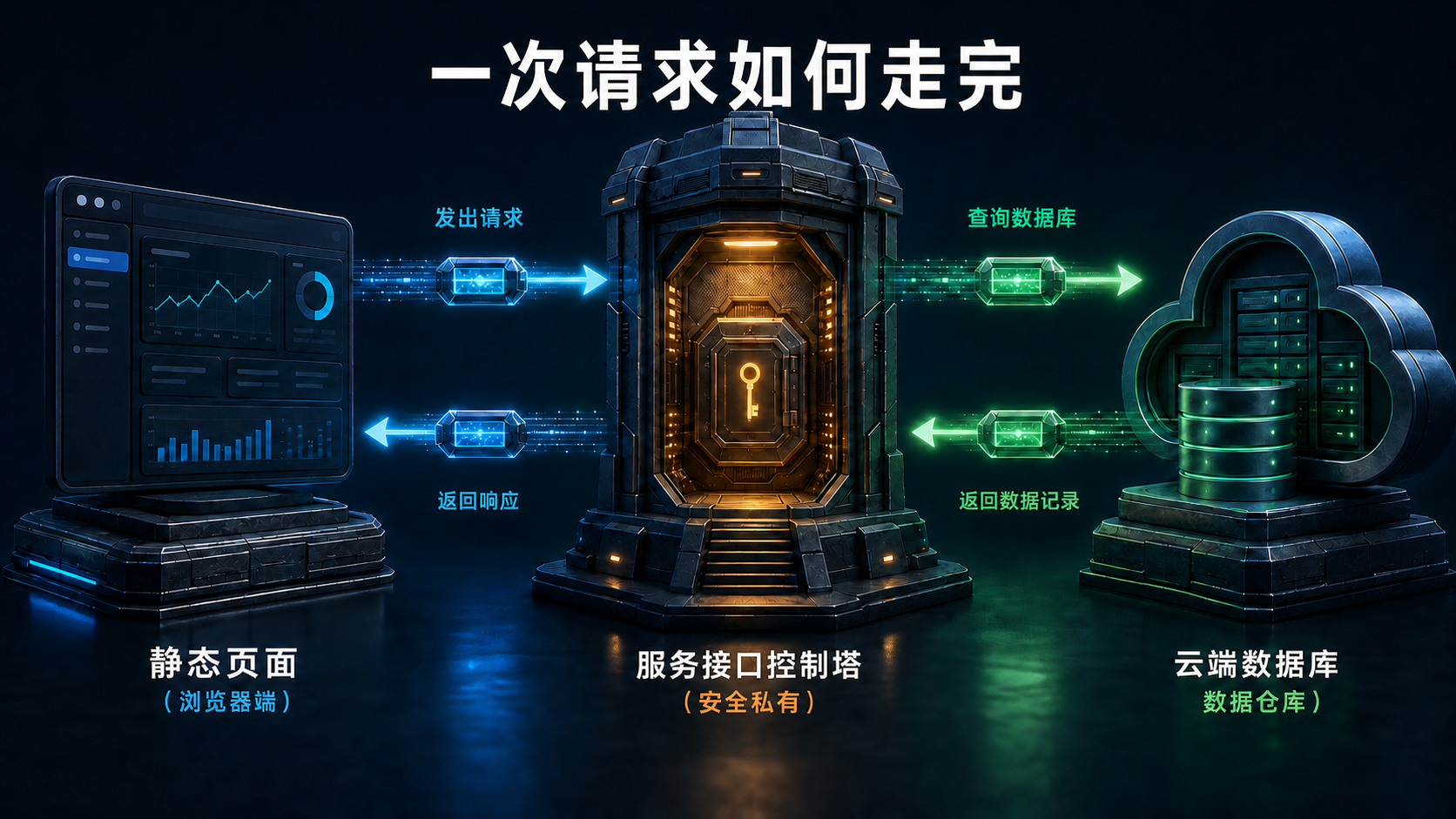 静态页面经服务接口安全查询云端数据库的中文流程图