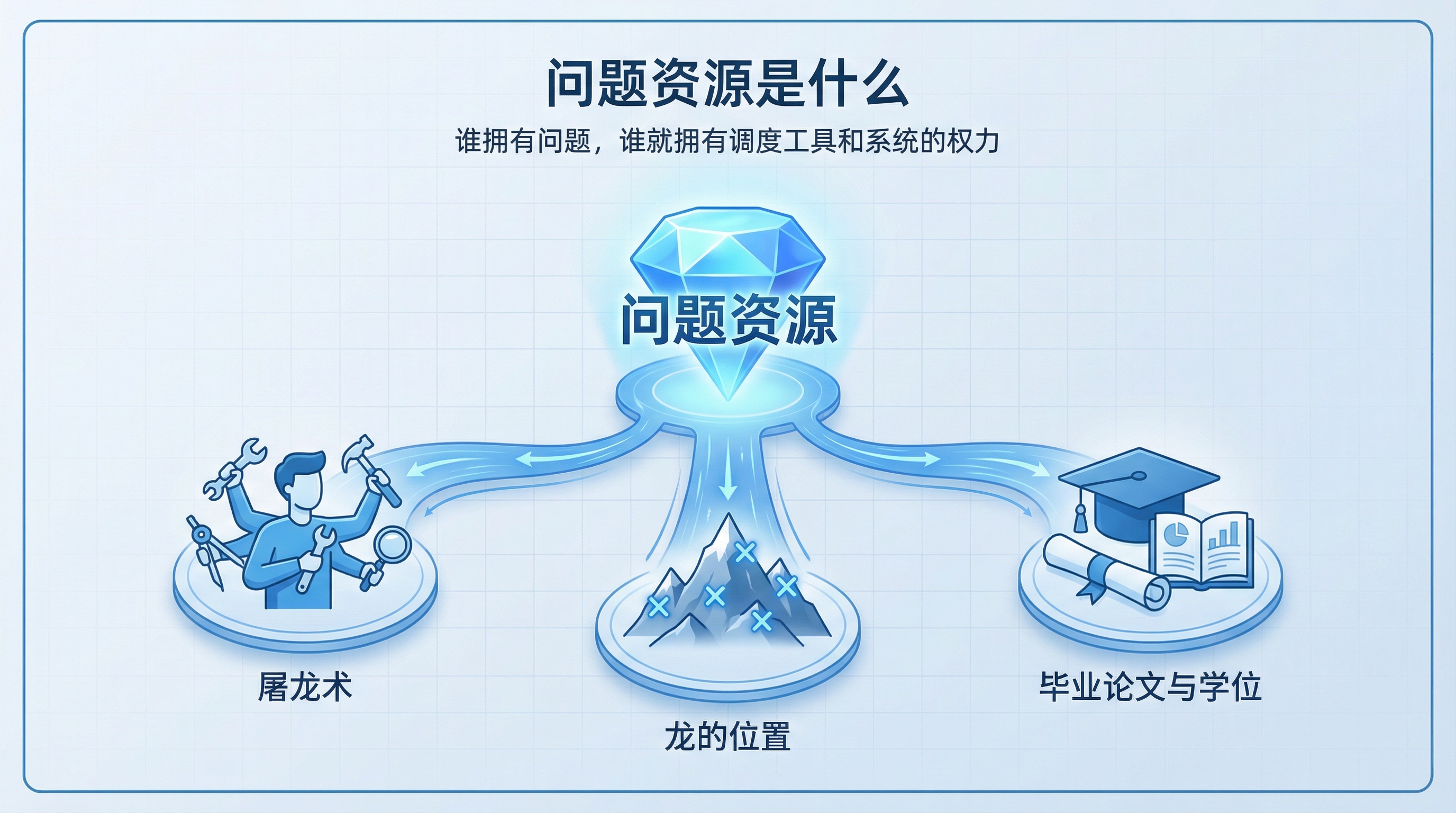 你的"问题资源"是什么？