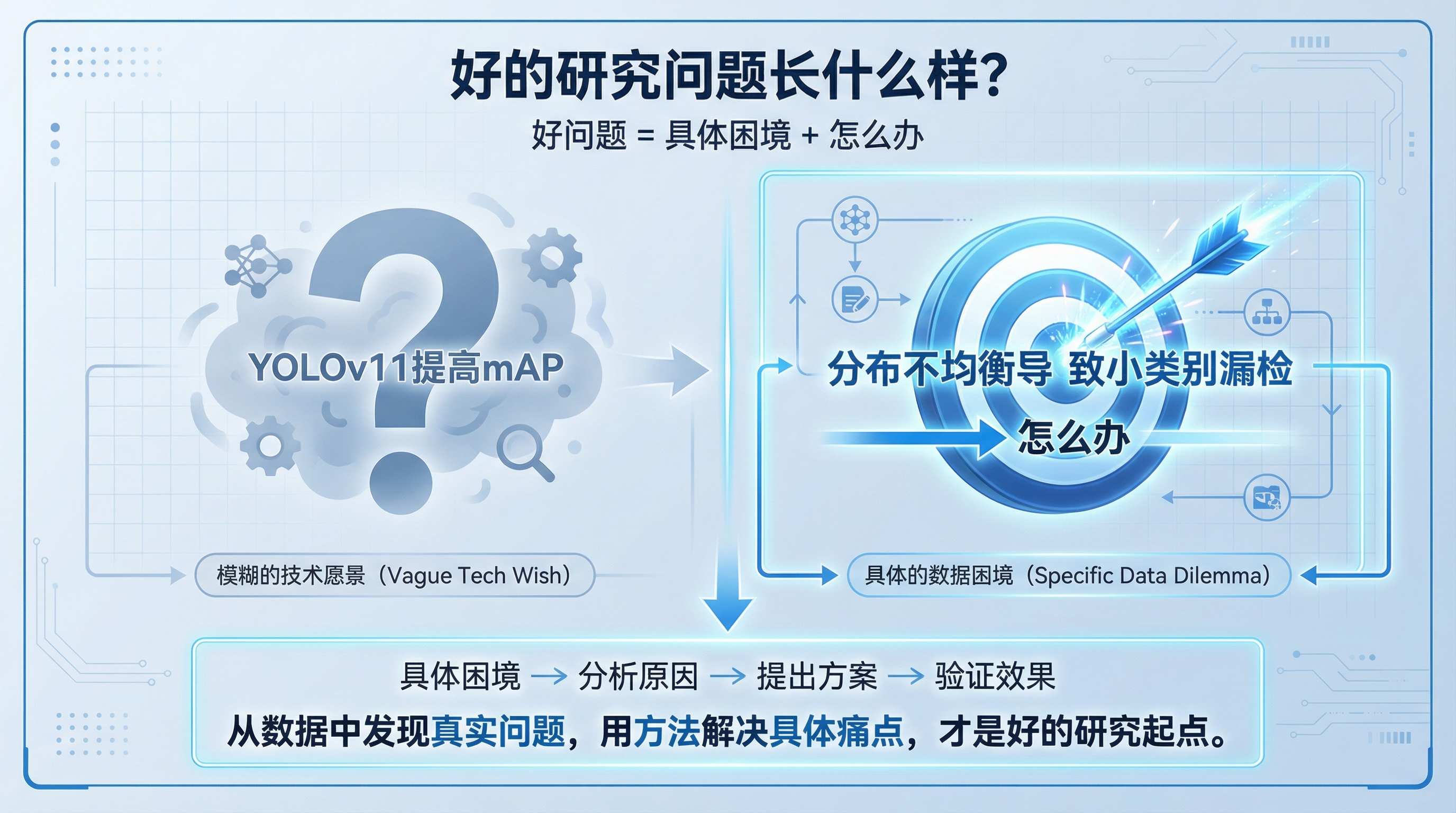 好的研究问题长什么样？