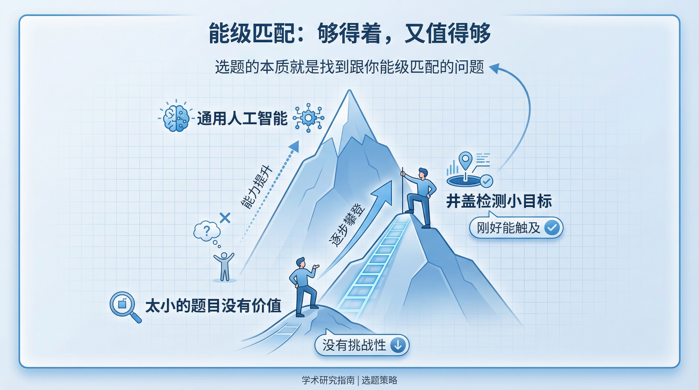 能级匹配：够得着，又值得够